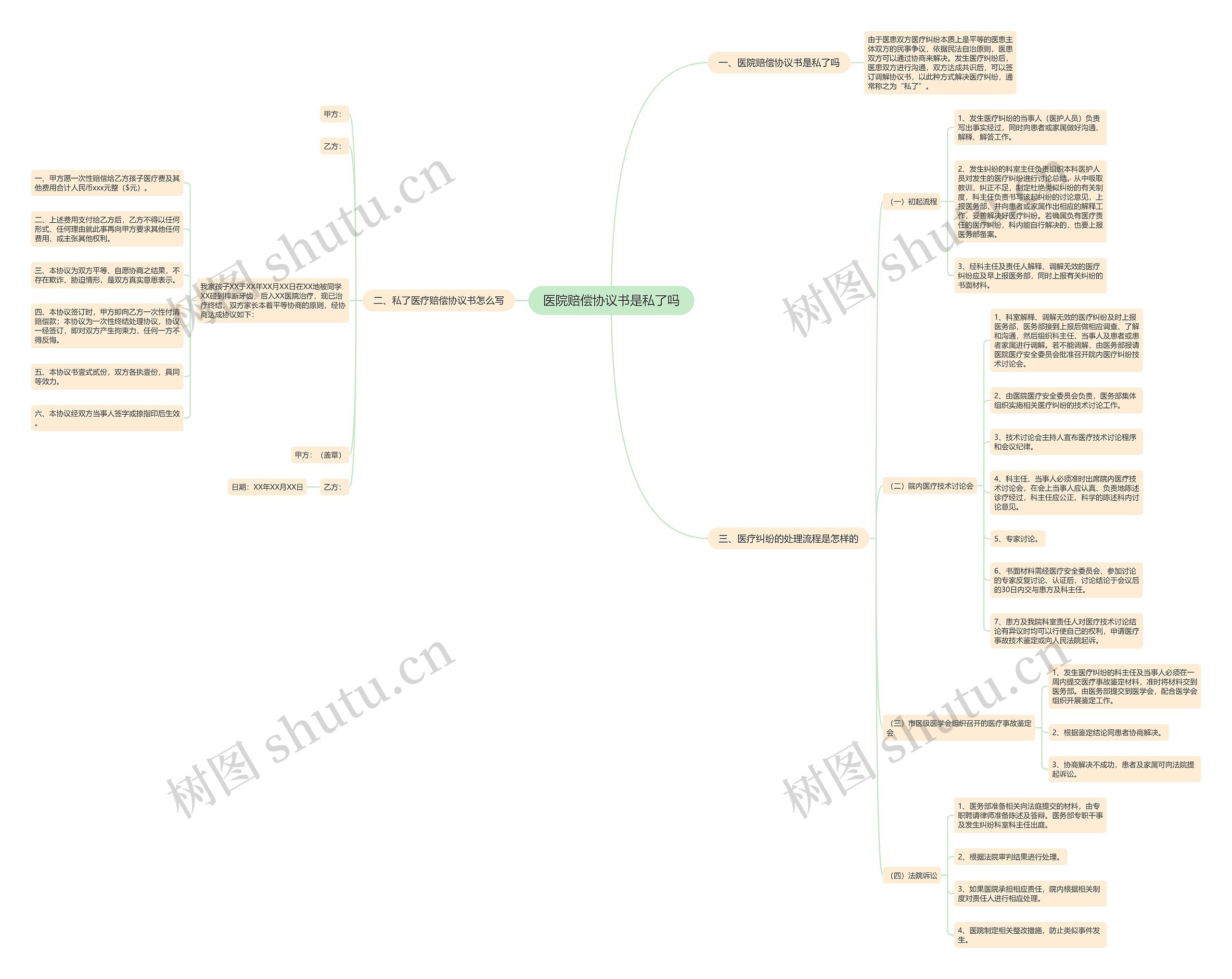 医院赔偿协议书是私了吗思维导图