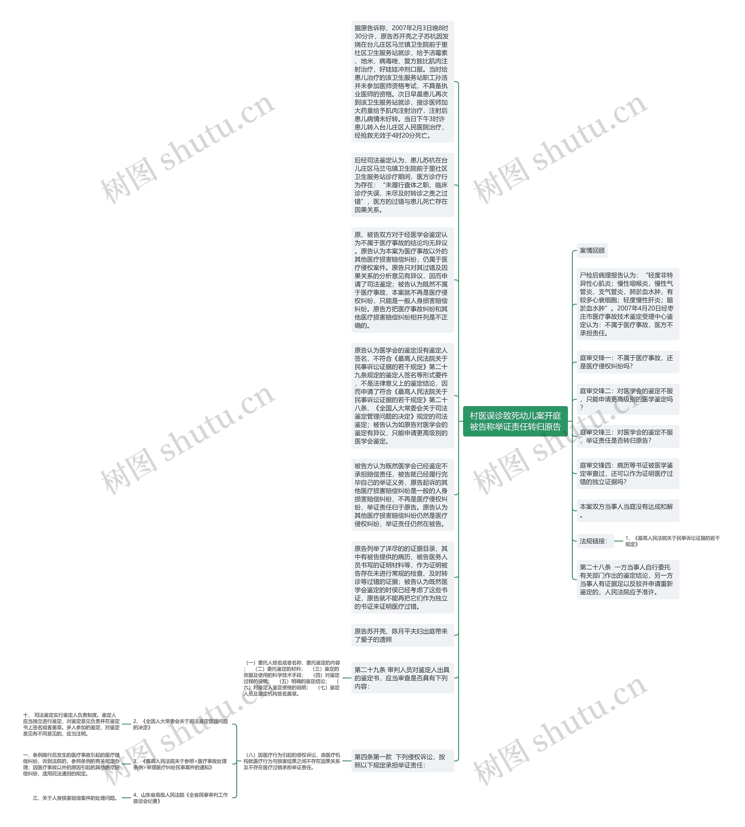 村医误诊致死幼儿案开庭被告称举证责任转归原告思维导图