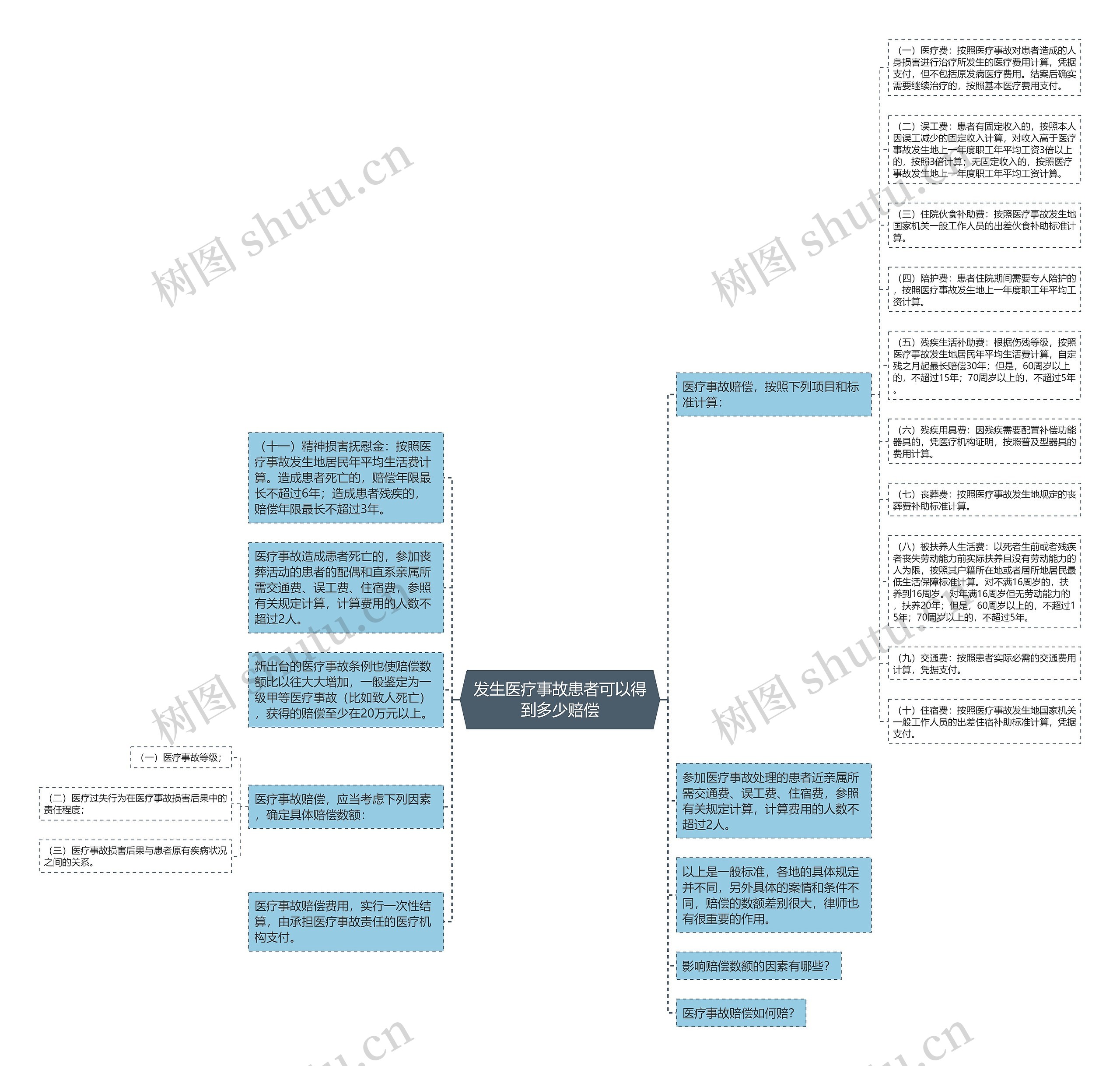 发生医疗事故患者可以得到多少赔偿思维导图