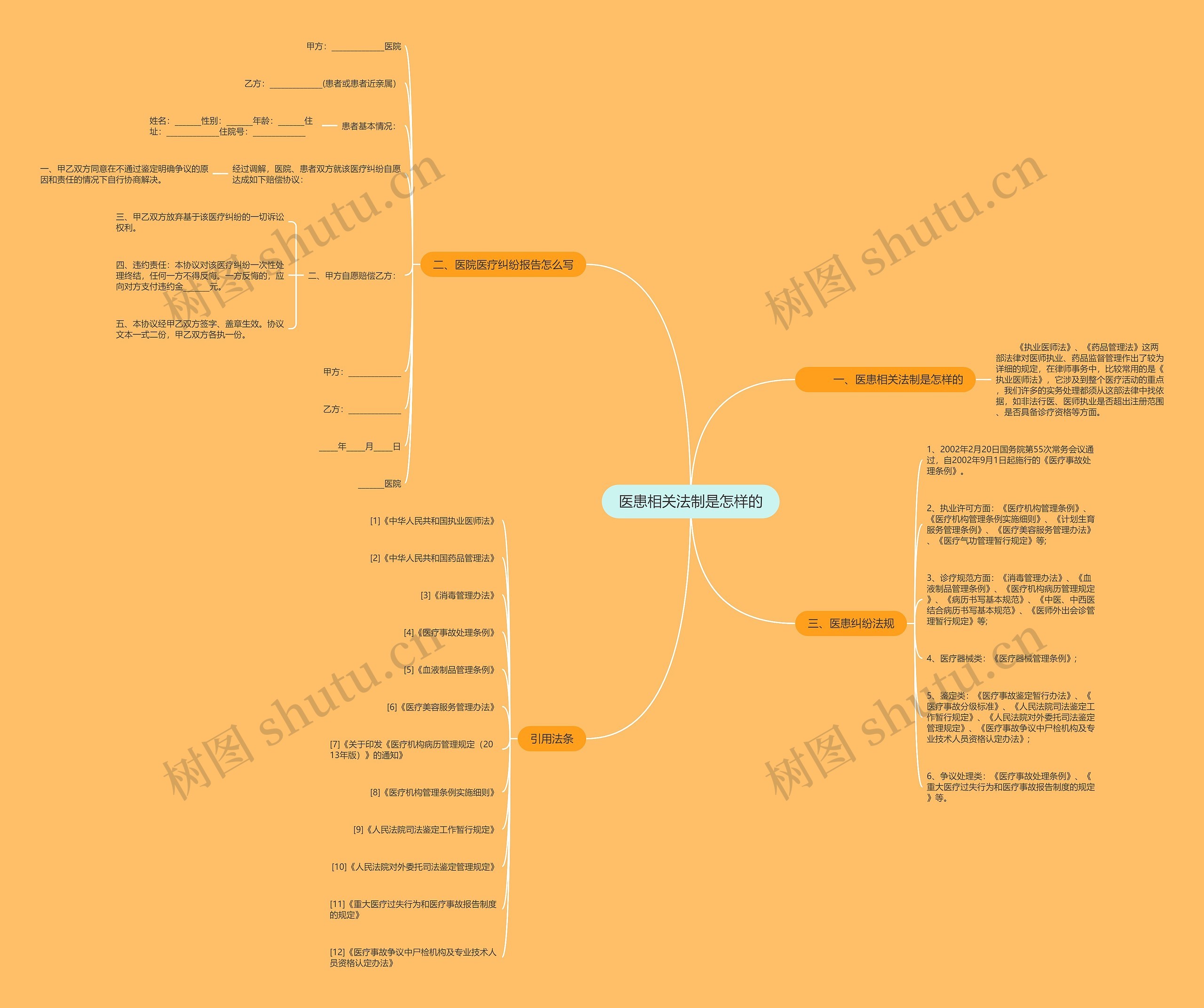 医患相关法制是怎样的思维导图