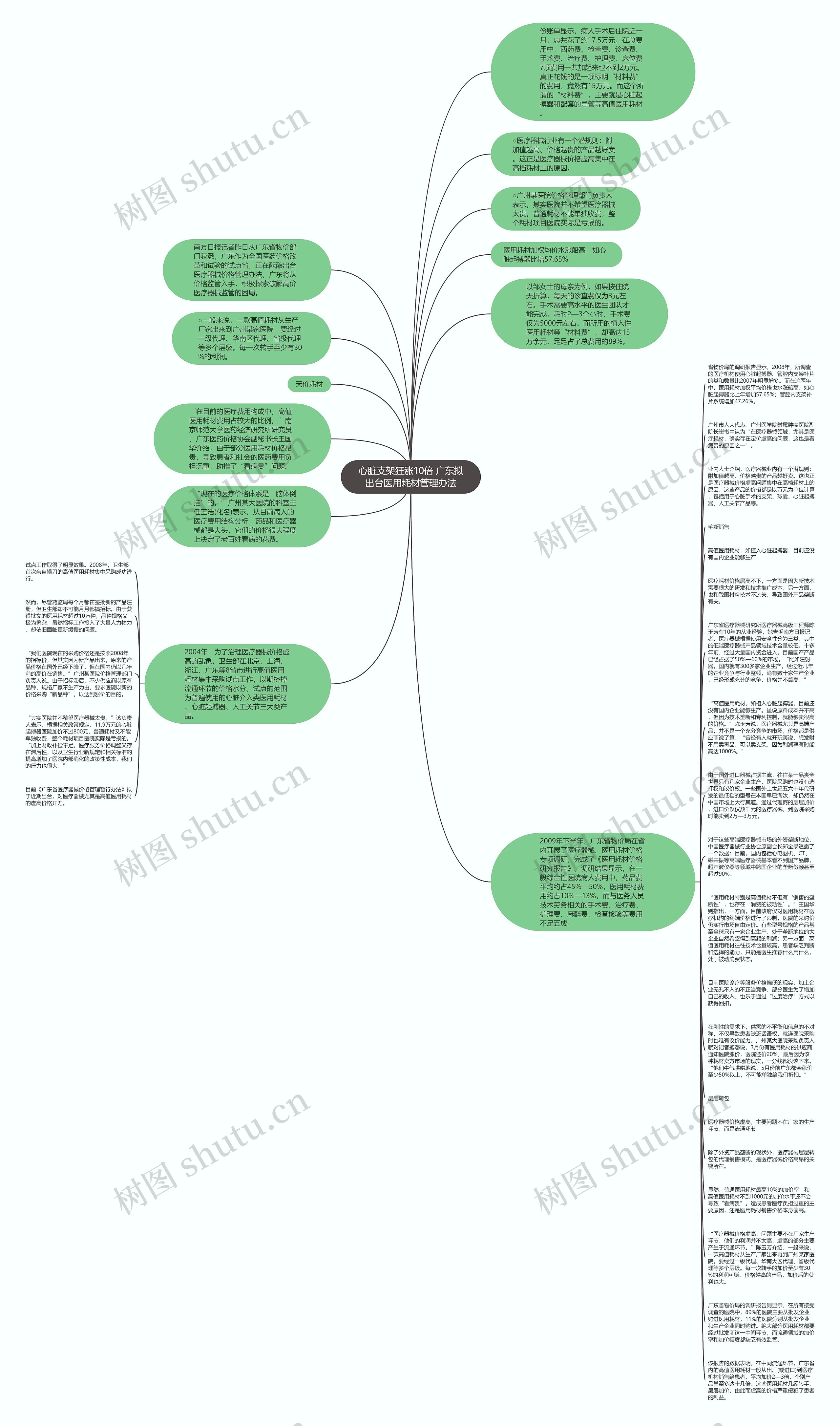心脏支架狂涨10倍 广东拟出台医用耗材管理办法思维导图