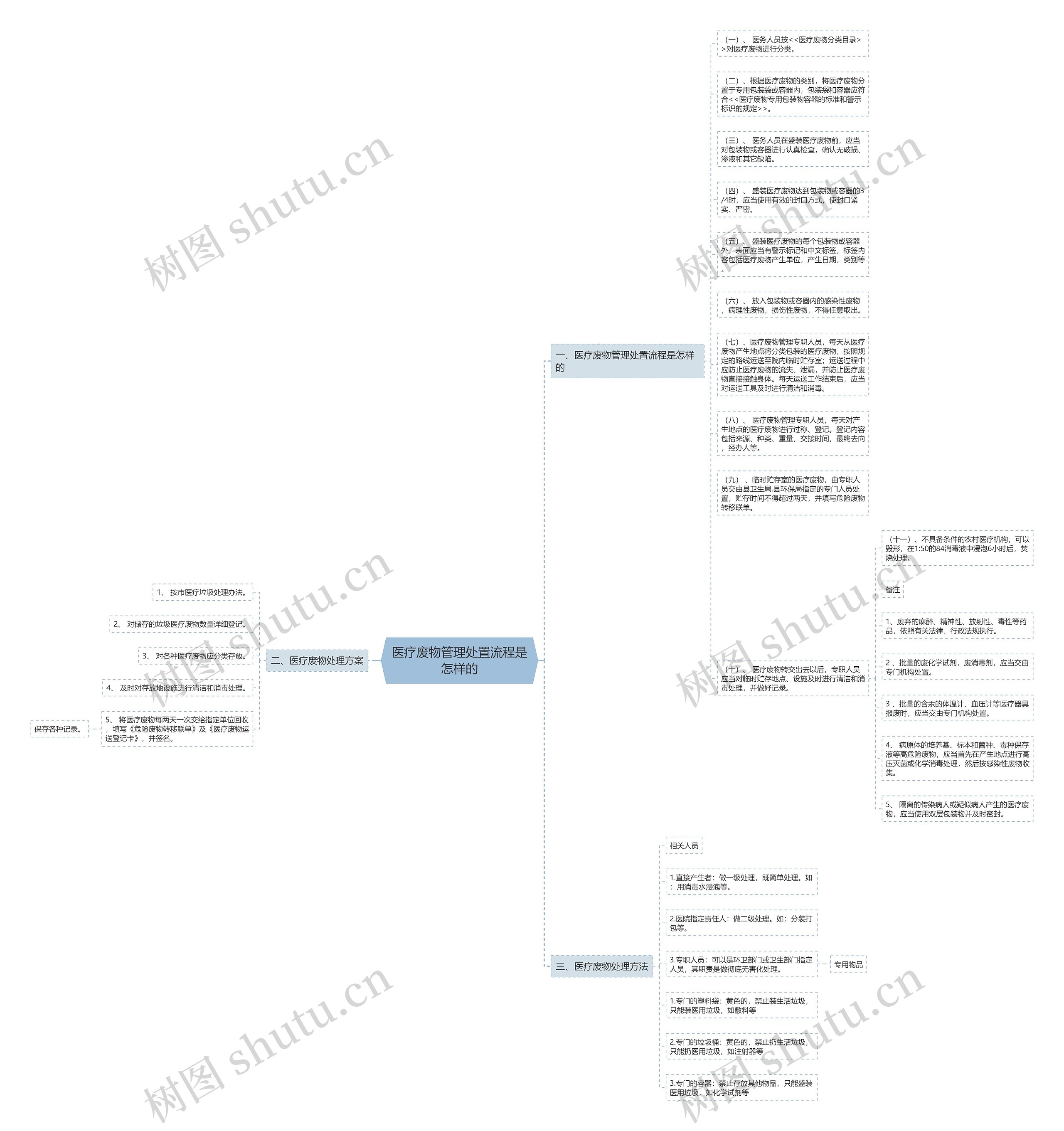 医疗废物管理处置流程是怎样的思维导图