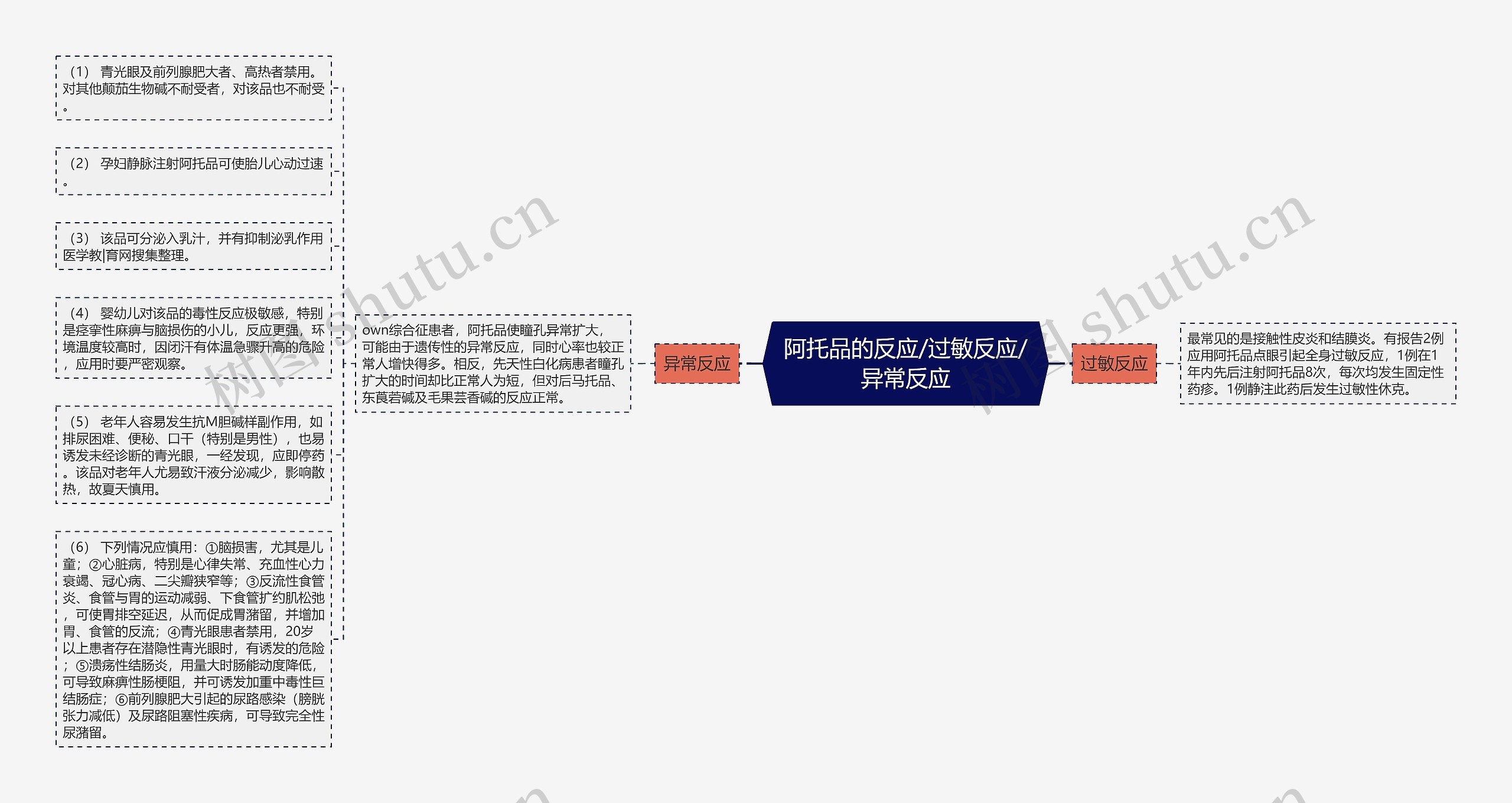 阿托品的反应/过敏反应/异常反应思维导图