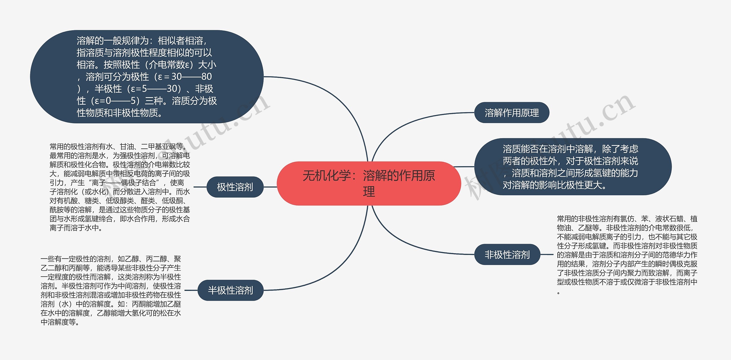 无机化学：溶解的作用原理