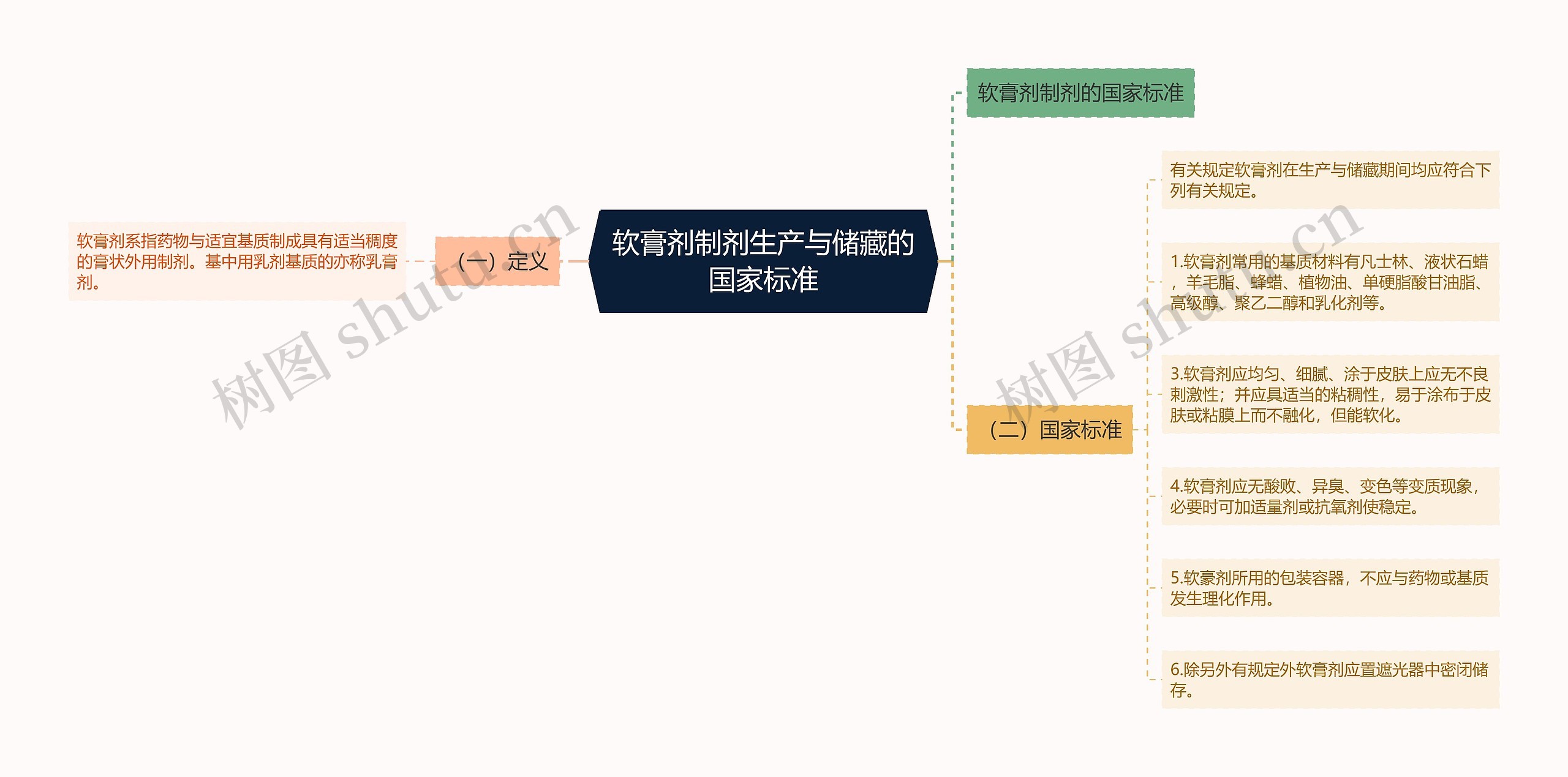 软膏剂制剂生产与储藏的国家标准思维导图