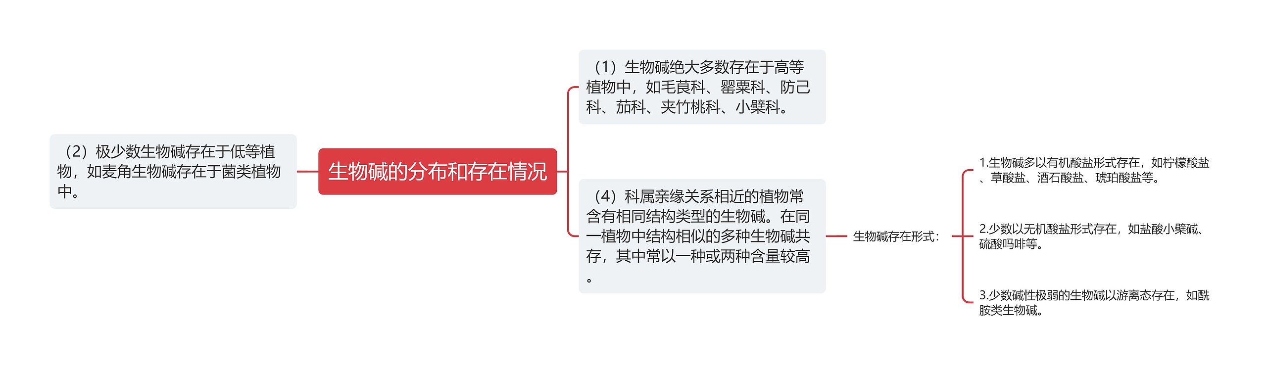 生物碱的分布和存在情况 生物碱的分布和存在情况