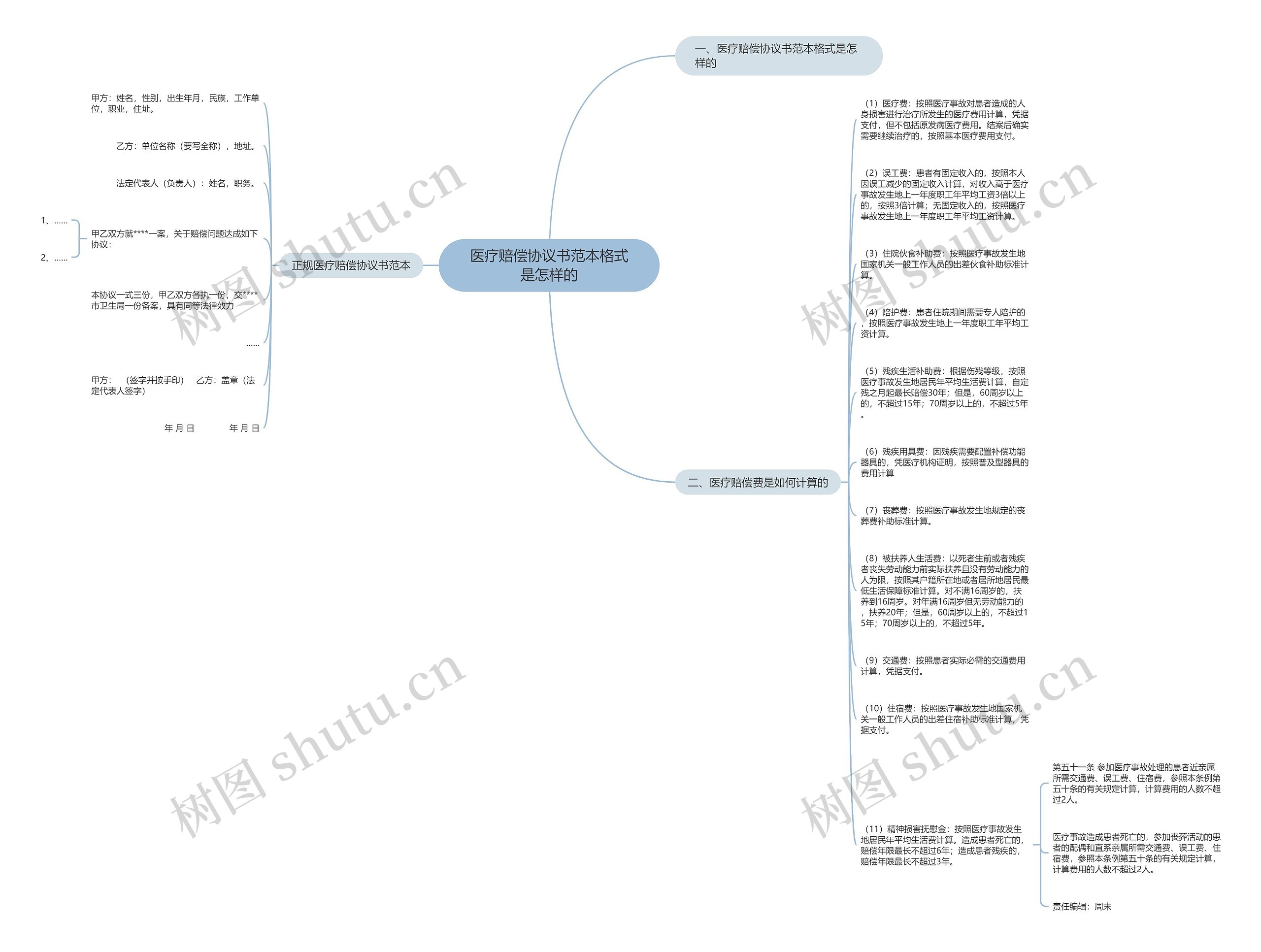 医疗赔偿协议书范本格式是怎样的思维导图