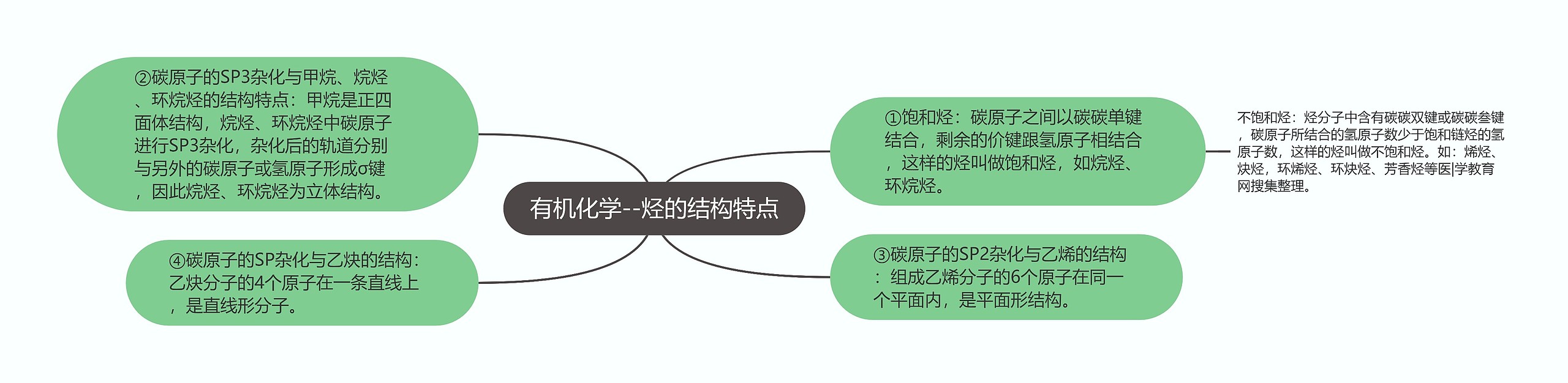 有机化学--烃的结构特点思维导图