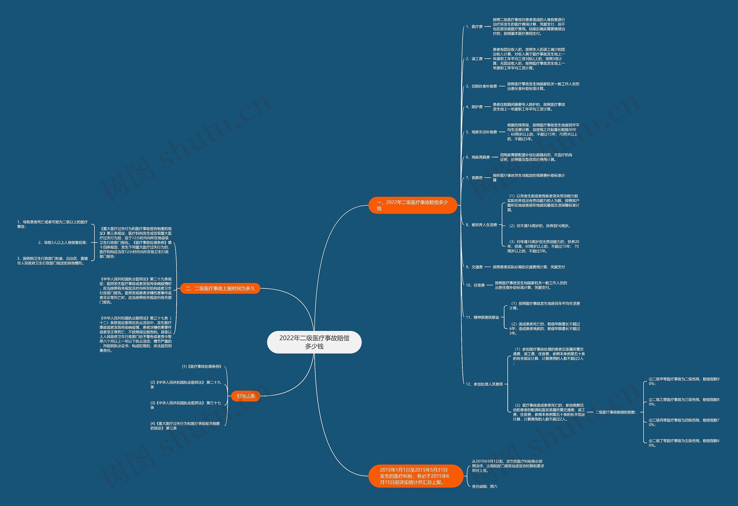 2022年二级医疗事故赔偿多少钱思维导图