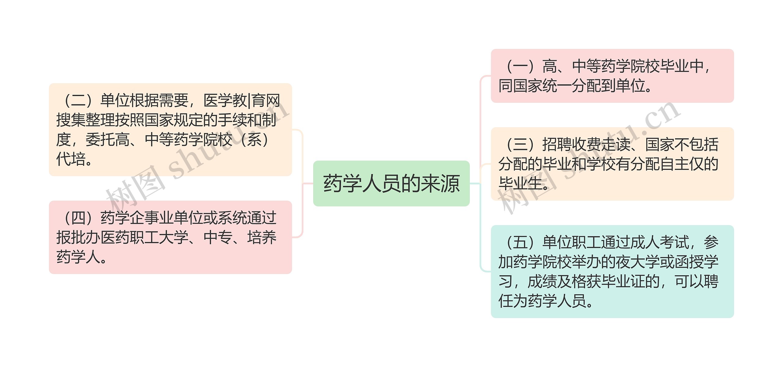 药学人员的来源