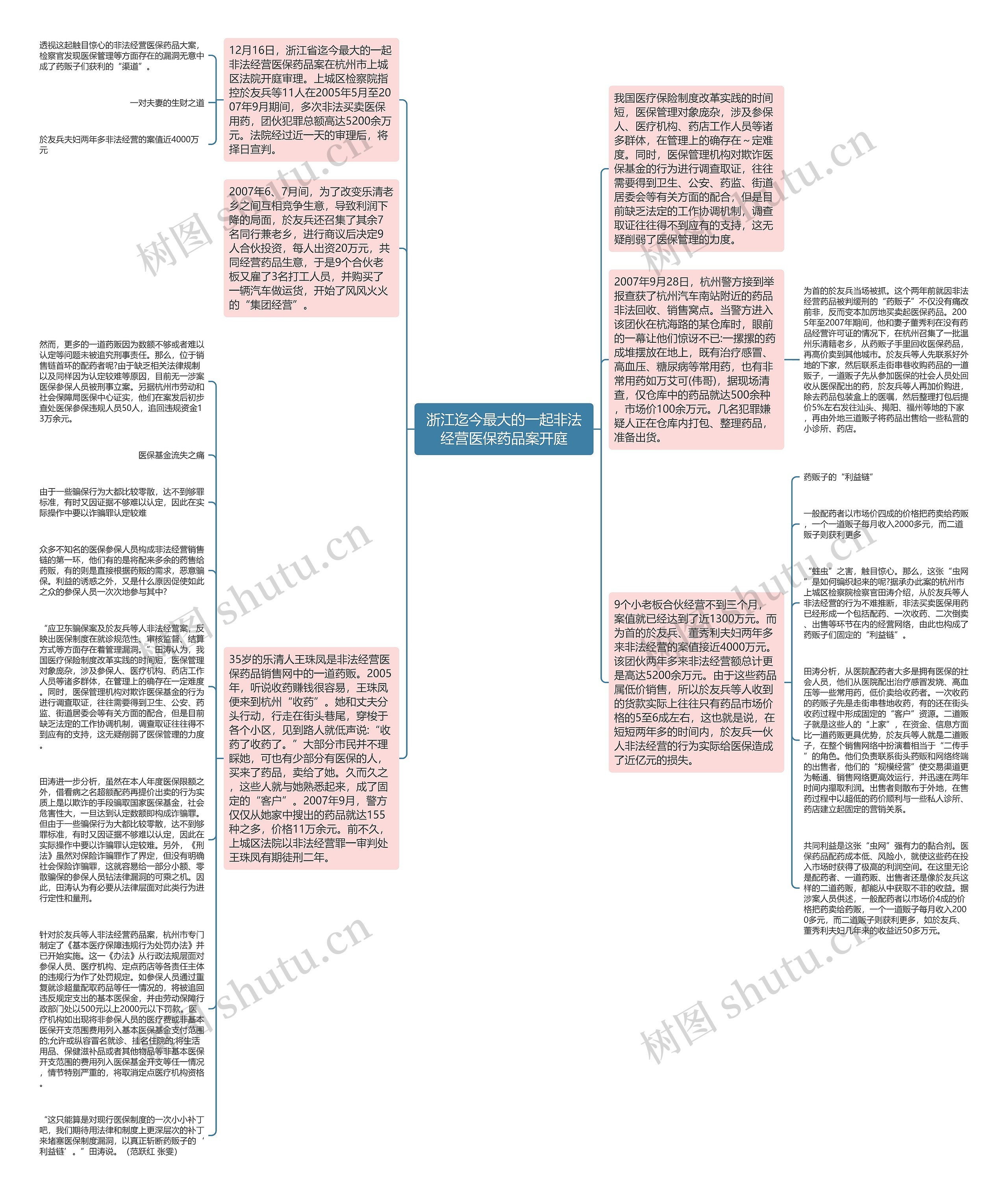 浙江迄今最大的一起非法经营医保药品案开庭思维导图