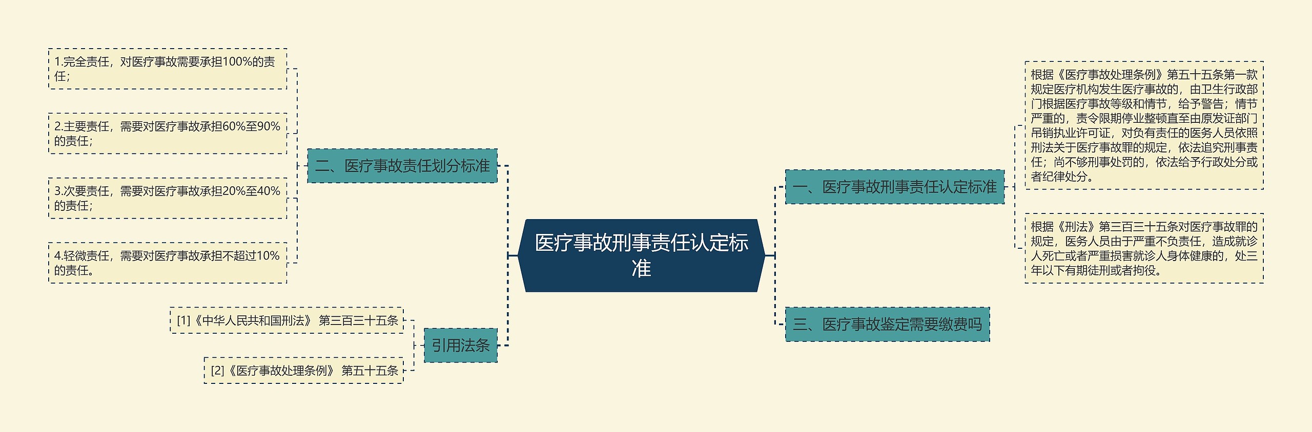 医疗事故刑事责任认定标准思维导图