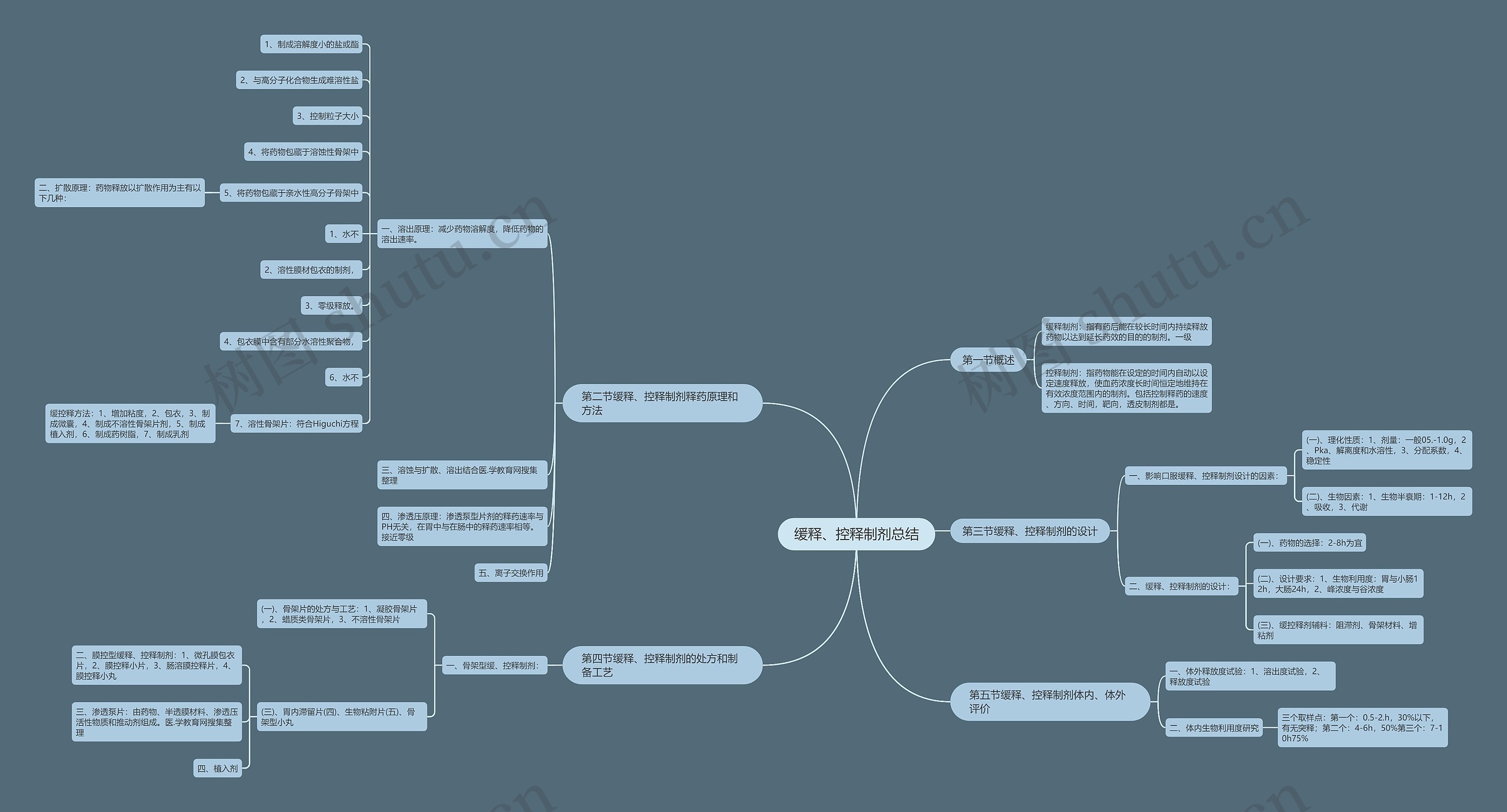 缓释、控释制剂总结思维导图