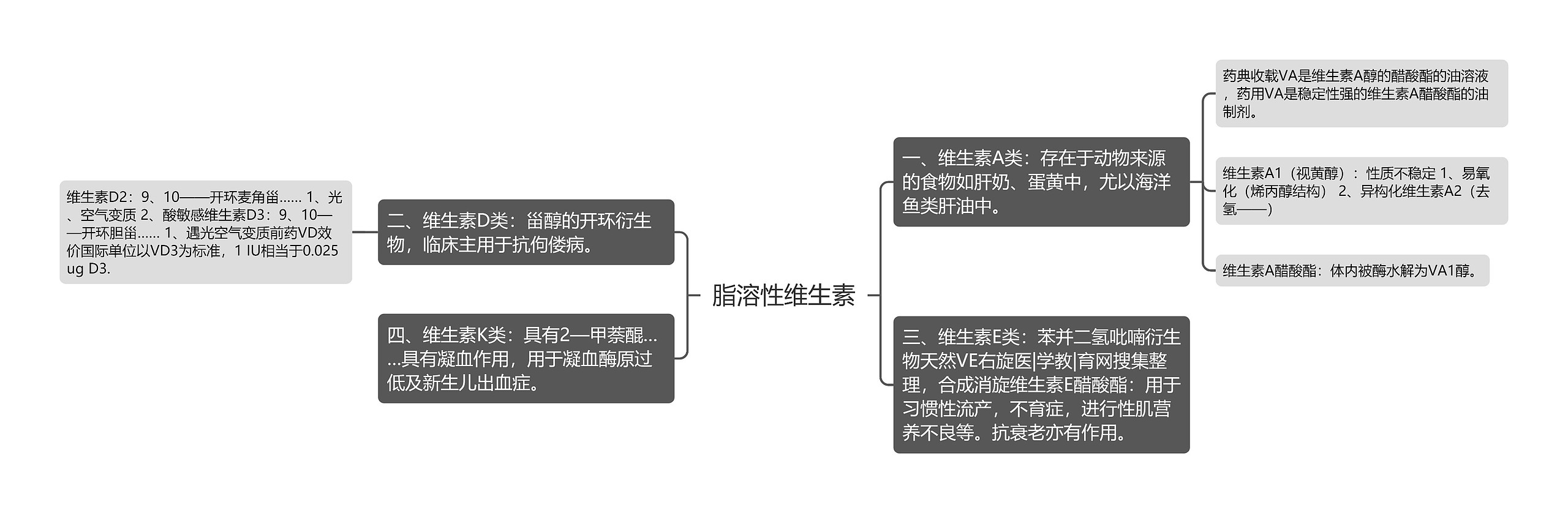 脂溶性维生素思维导图