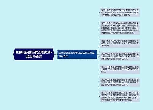 生物制品批签发管理办法-监督与处罚