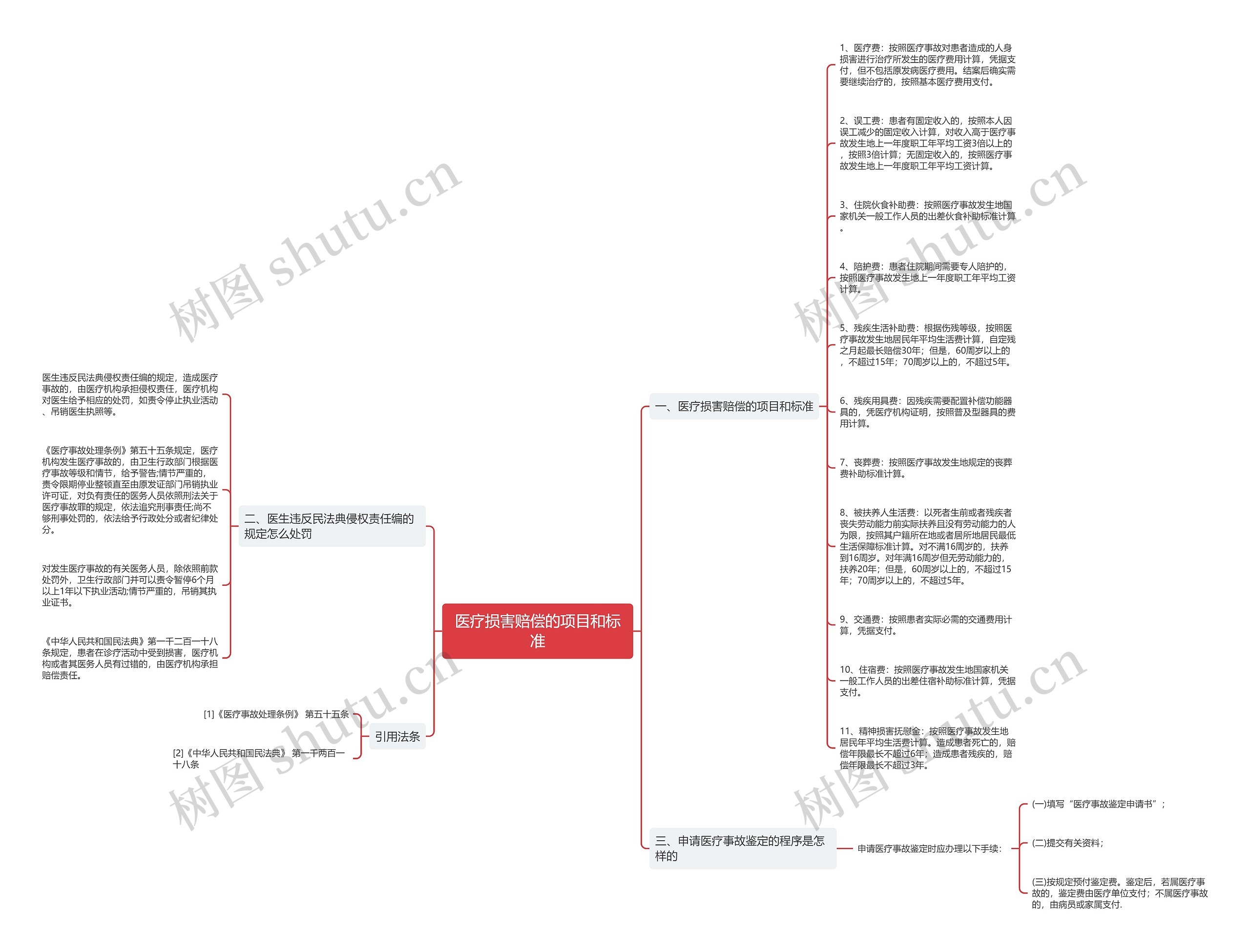 医疗损害赔偿的项目和标准思维导图