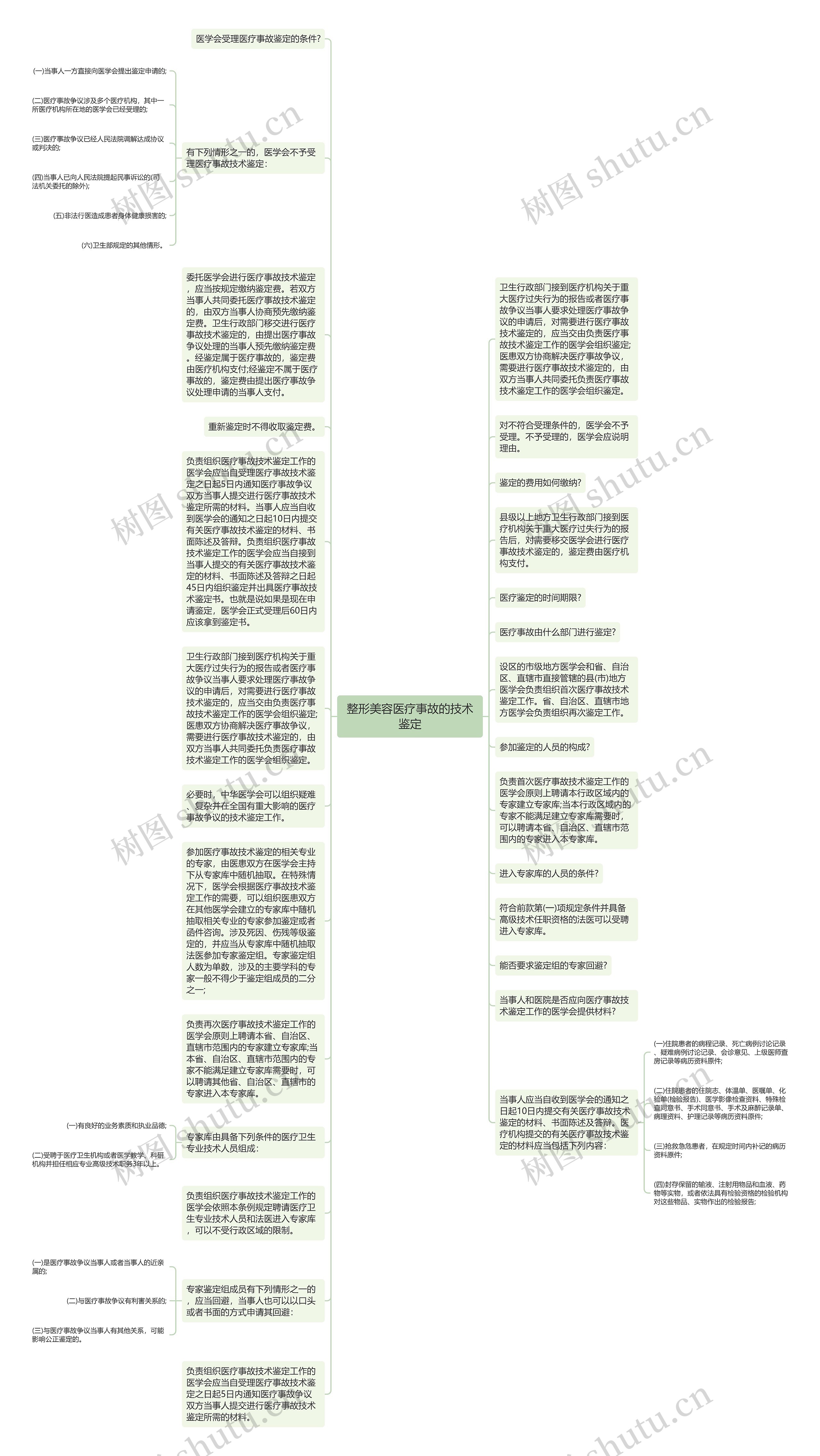 整形美容医疗事故的技术鉴定思维导图