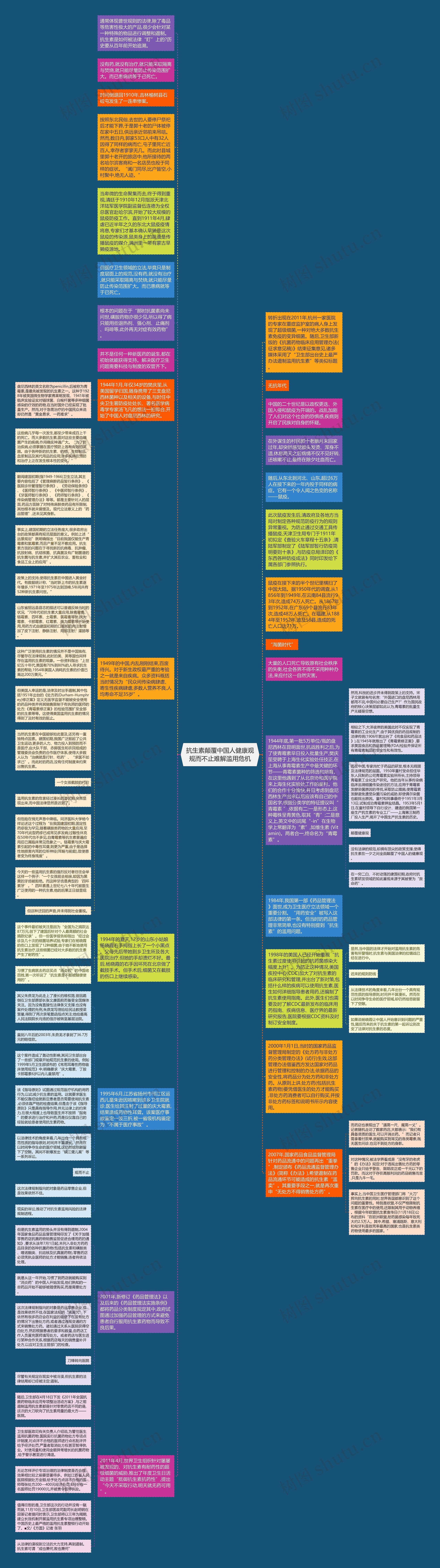 抗生素颠覆中国人健康观规而不止难解滥用危机思维导图