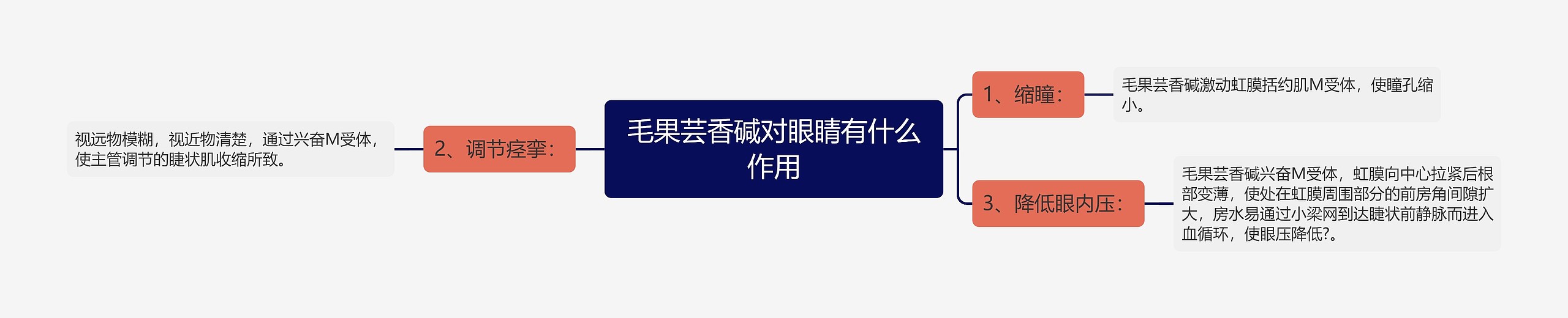 毛果芸香碱对眼睛有什么作用 毛果芸香碱对眼睛有什么作用