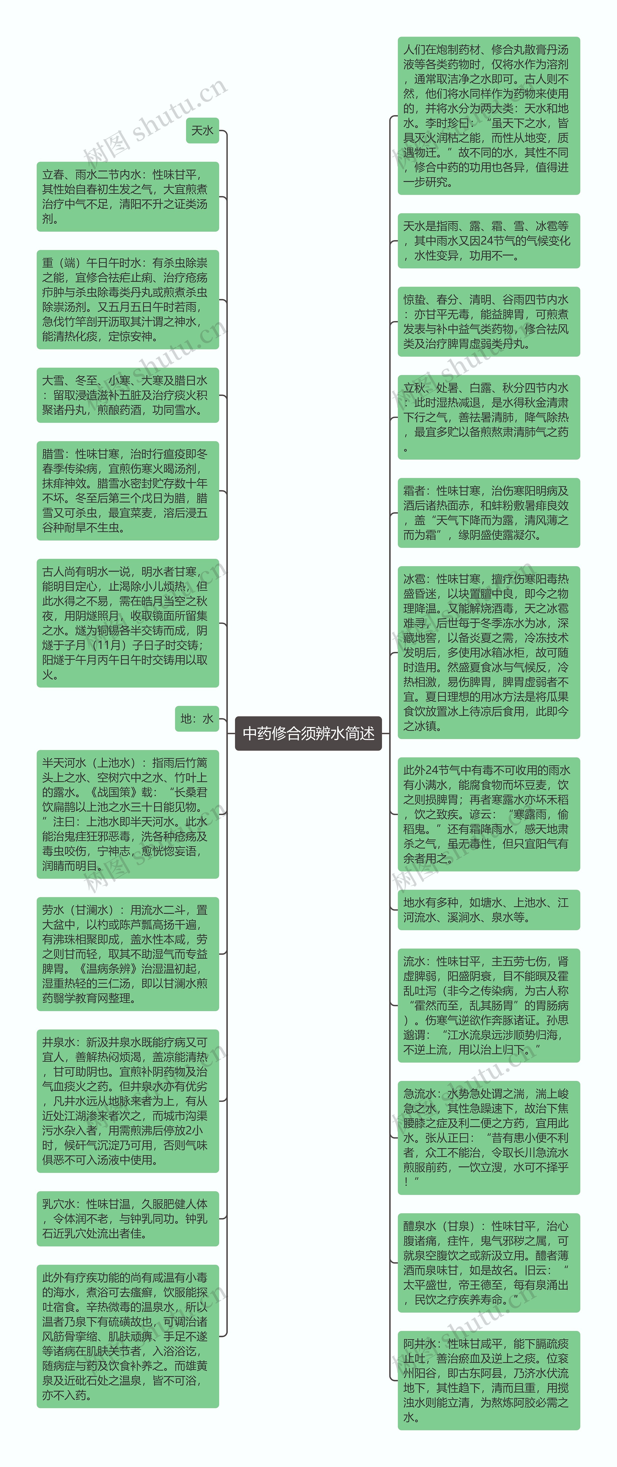 中药修合须辨水简述思维导图