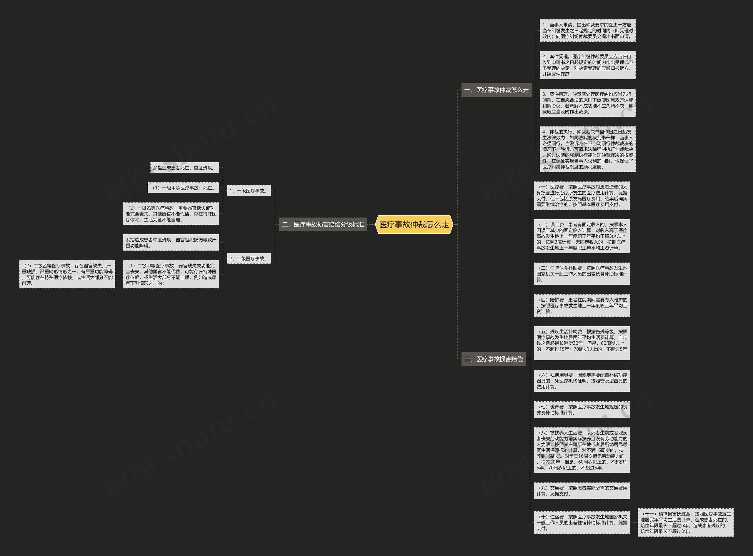 医疗事故仲裁怎么走思维导图