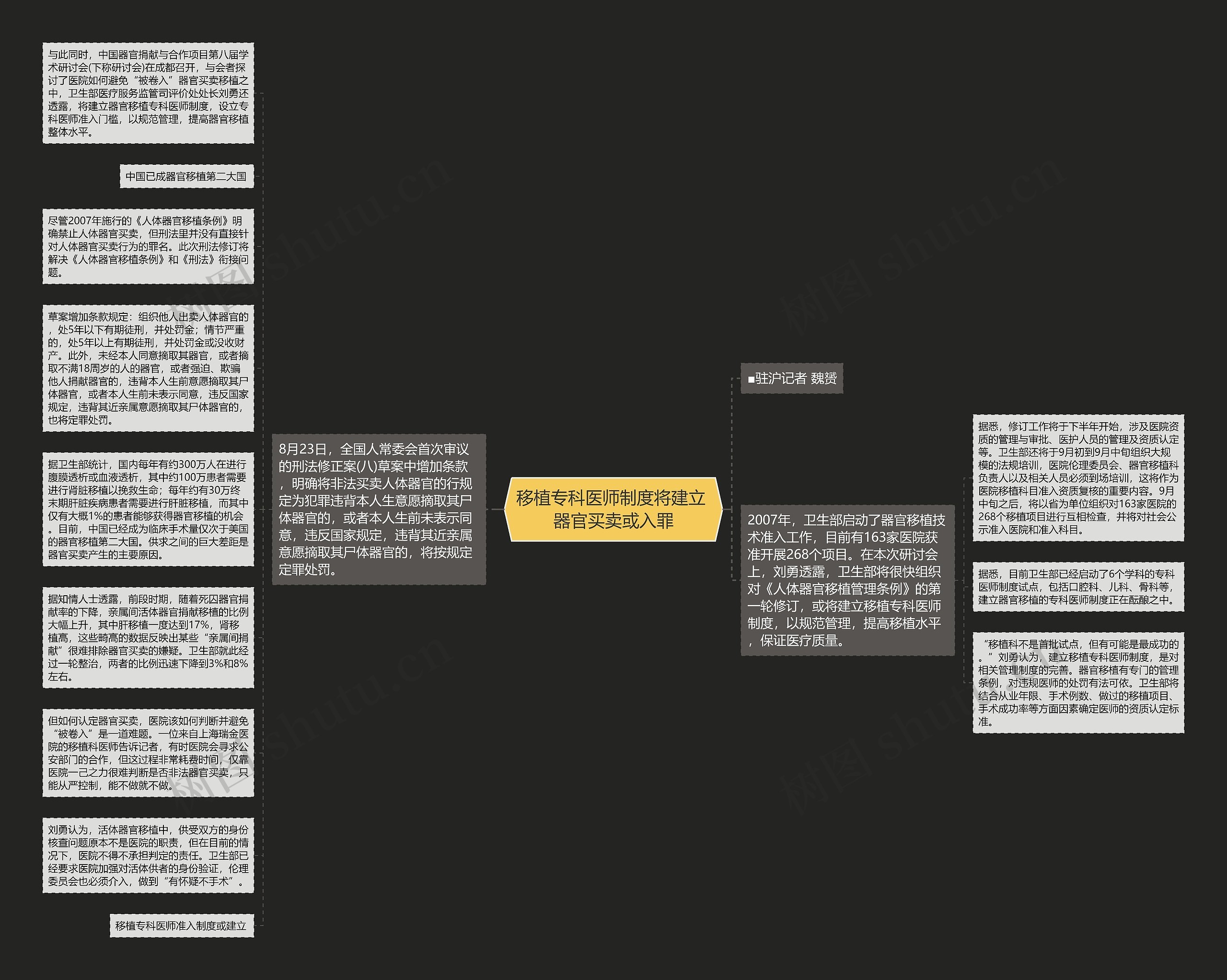 移植专科医师制度将建立 器官买卖或入罪思维导图