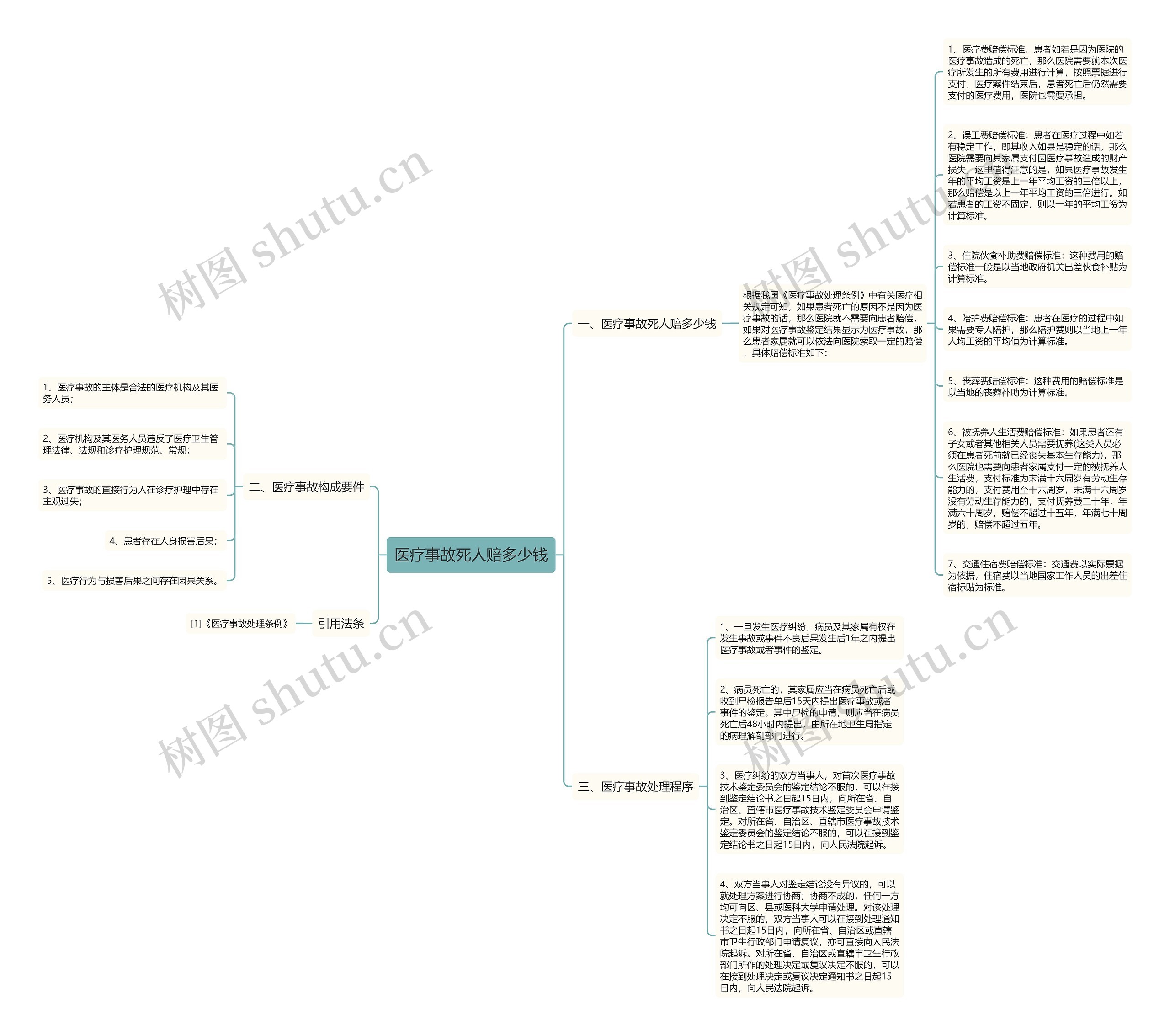 医疗事故死人赔多少钱思维导图