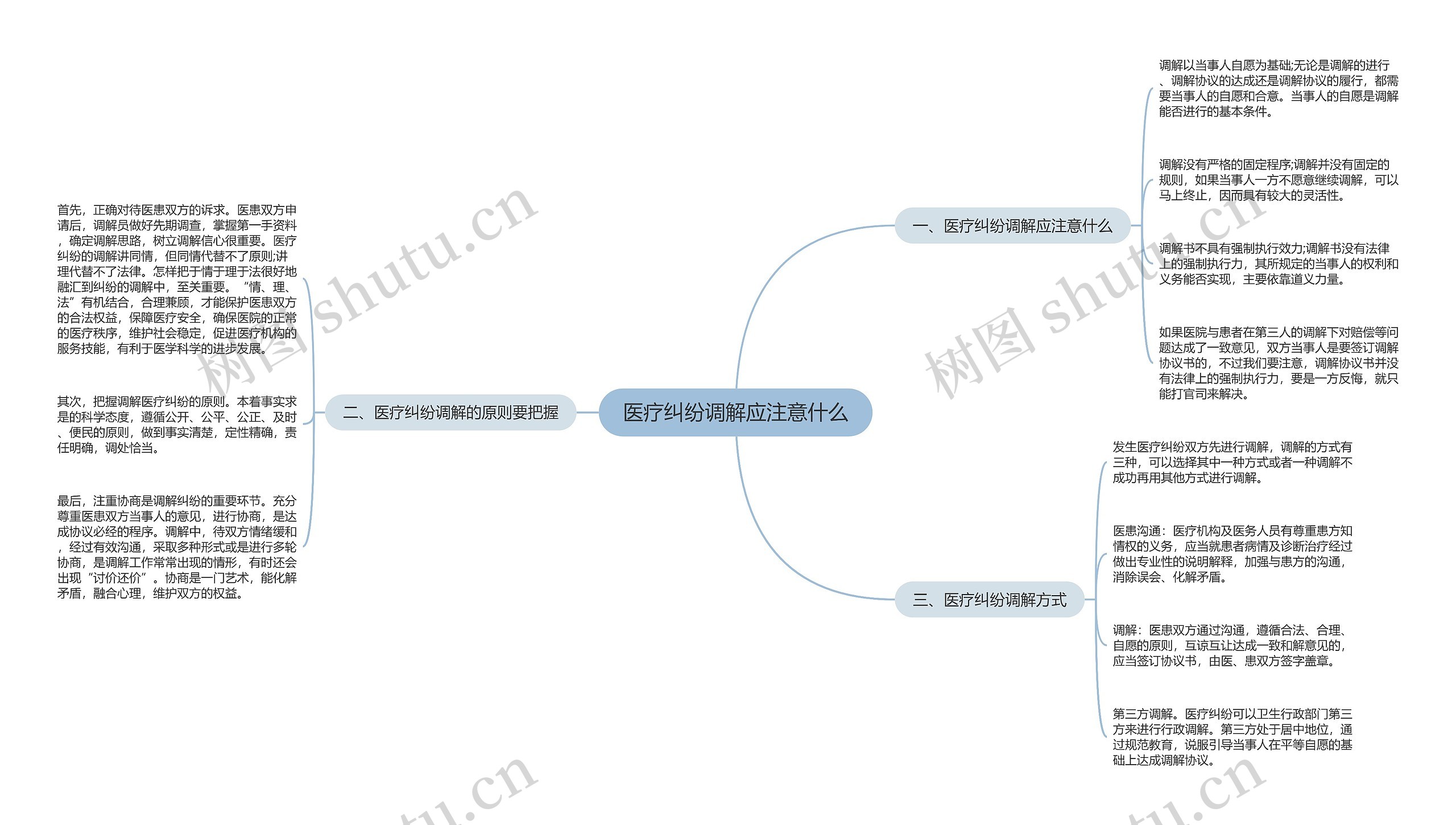 医疗纠纷调解应注意什么思维导图