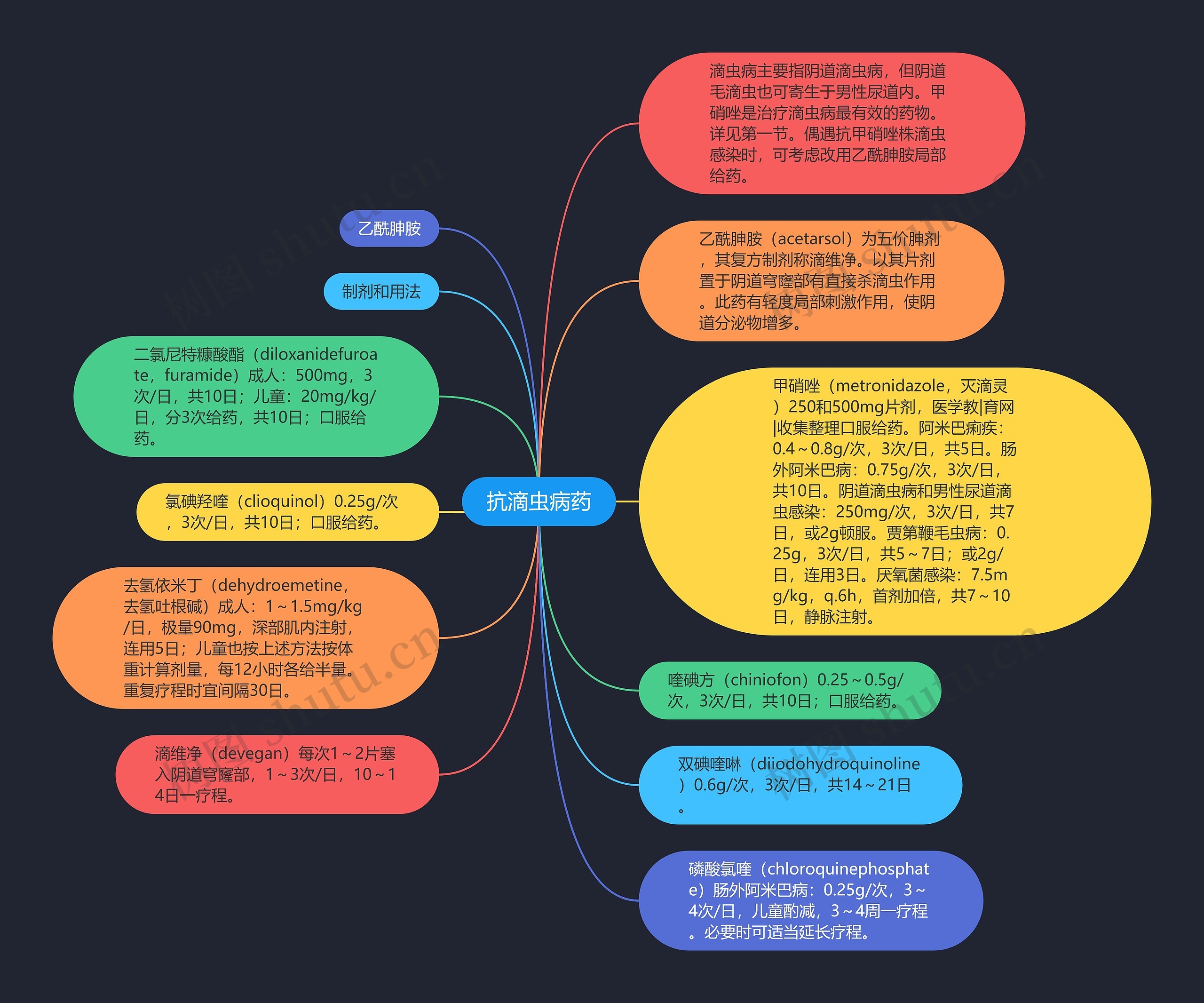 抗滴虫病药思维导图
