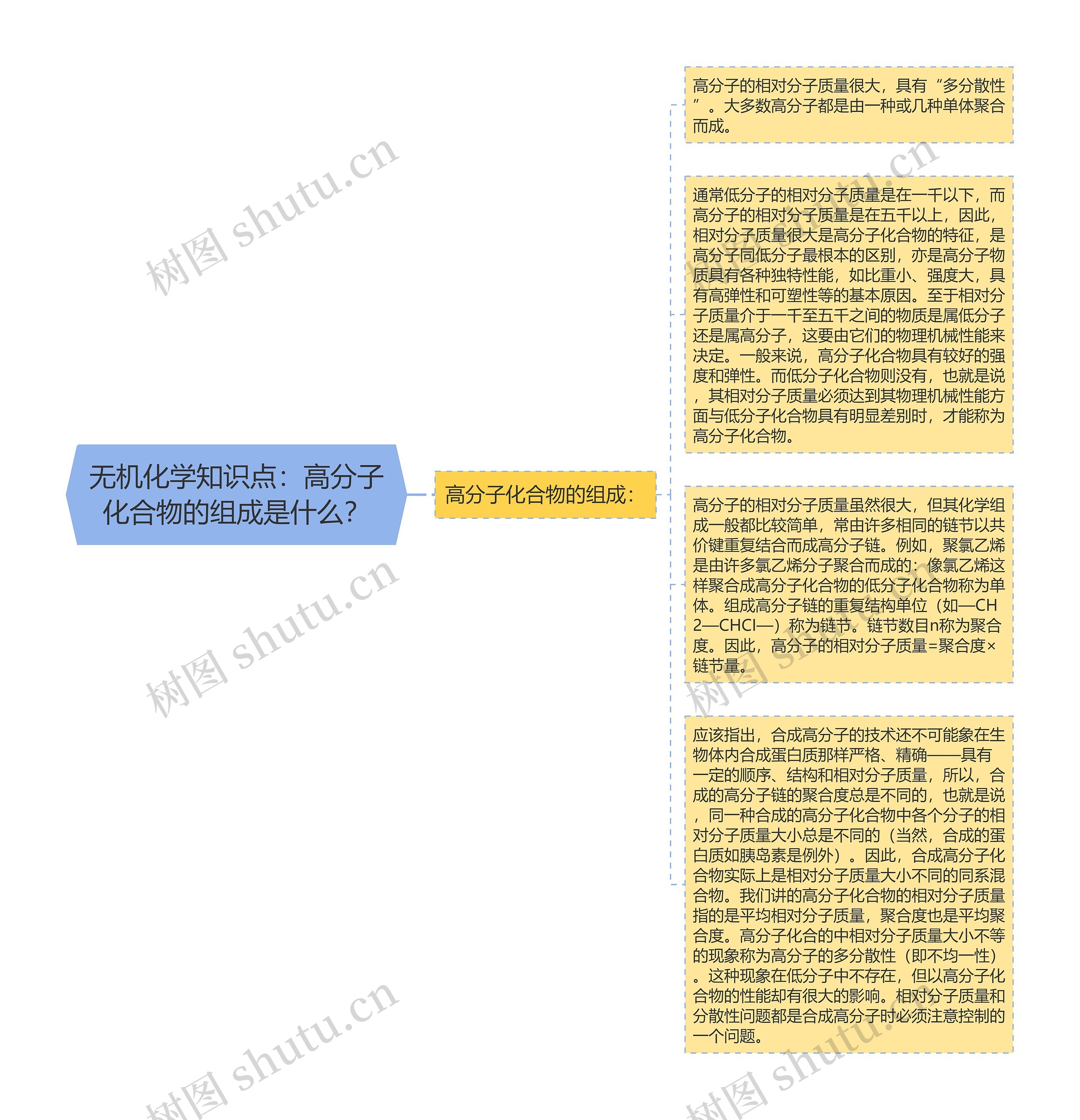 无机化学知识点：高分子化合物的组成是什么？思维导图