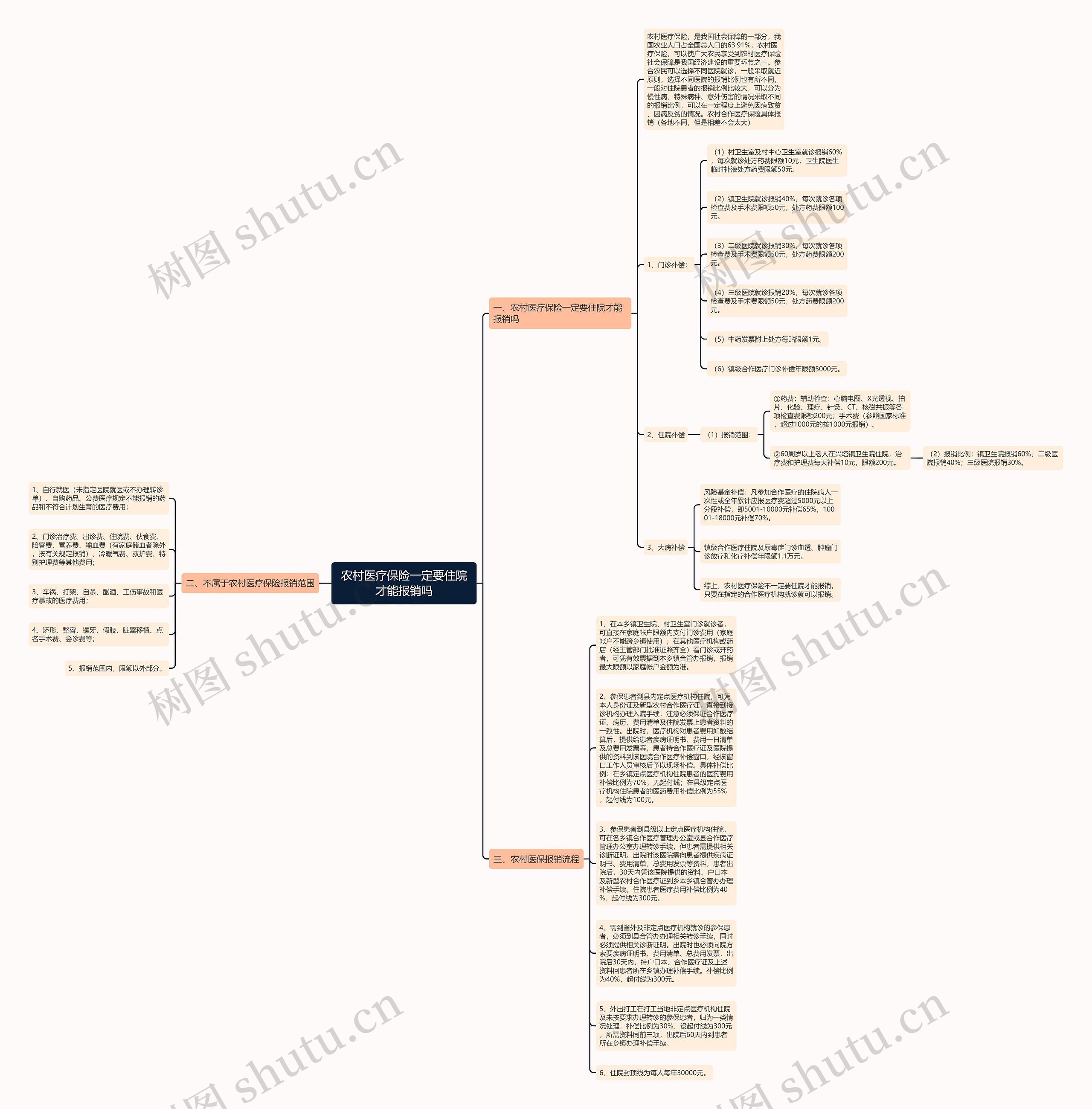 农村医疗保险一定要住院才能报销吗思维导图