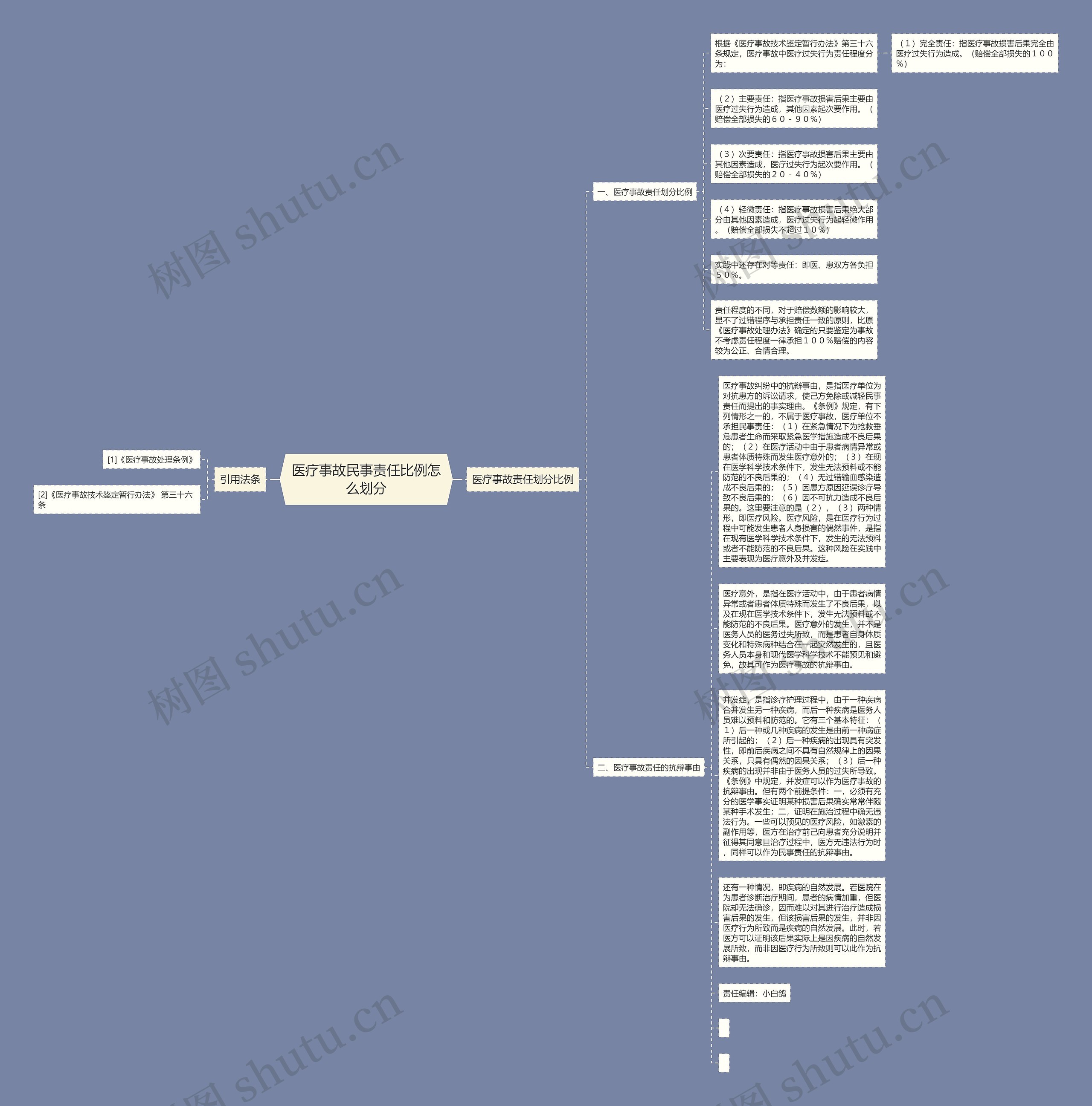 医疗事故民事责任比例怎么划分思维导图