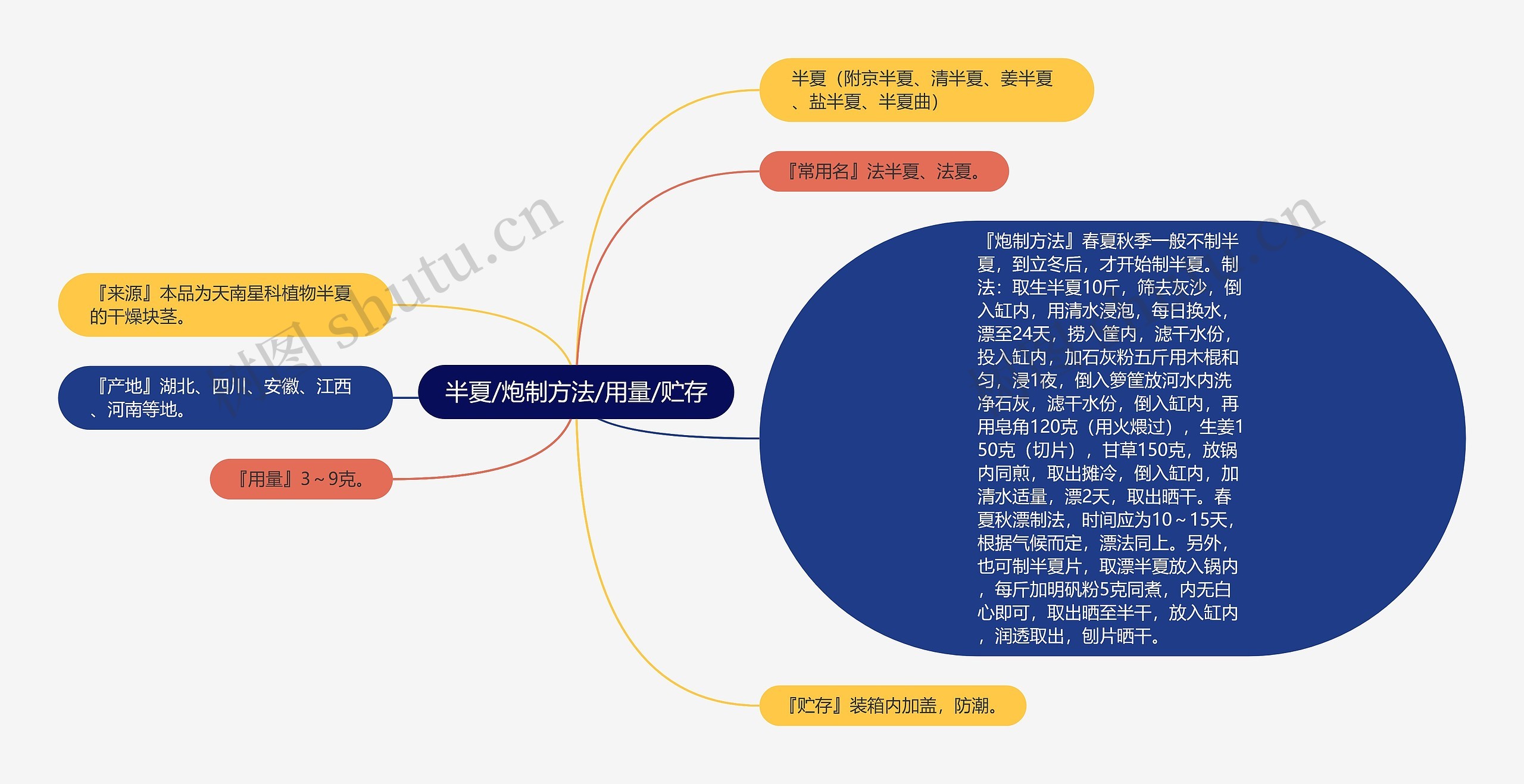 半夏/炮制方法/用量/贮存