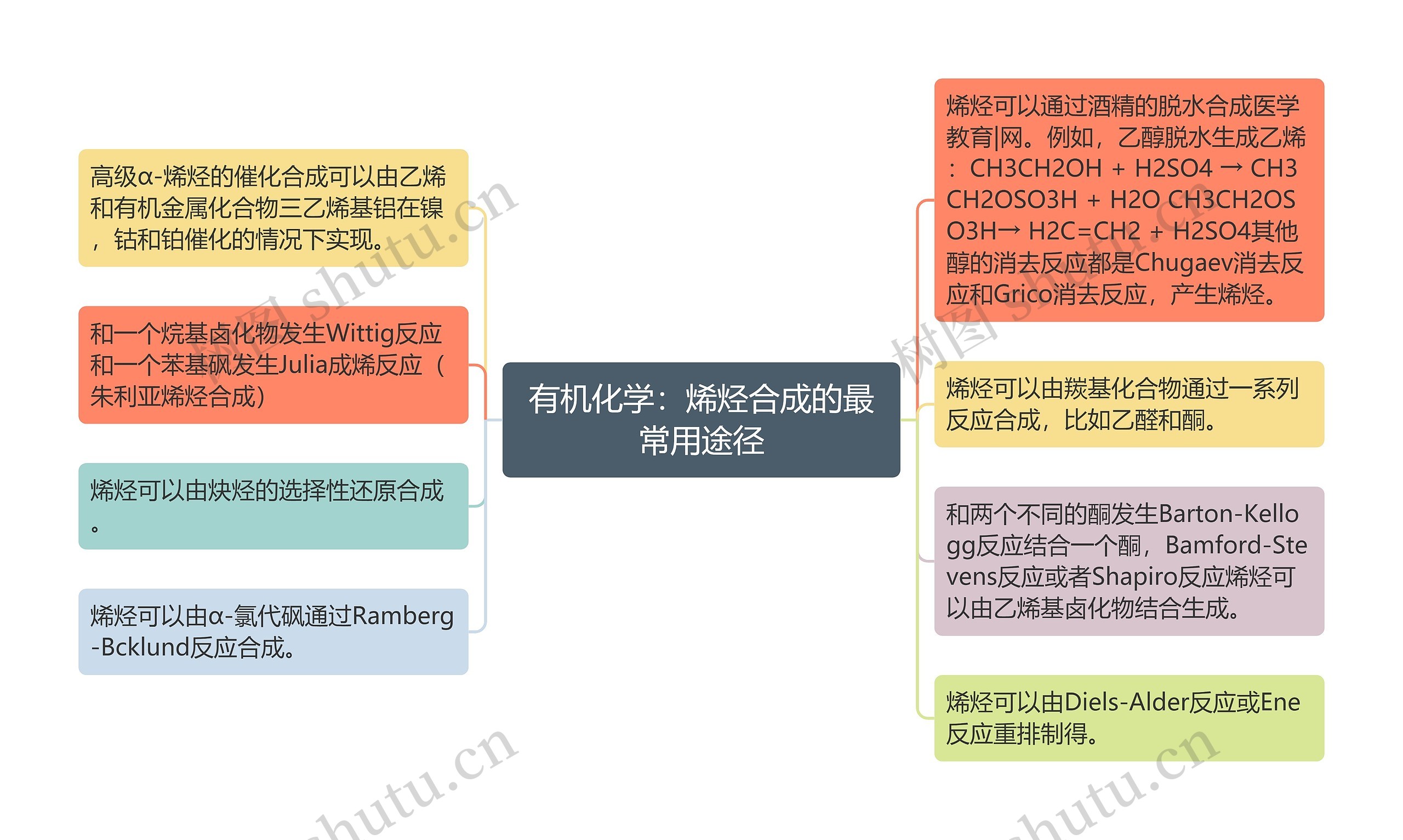 有机化学：烯烃合成的最常用途径