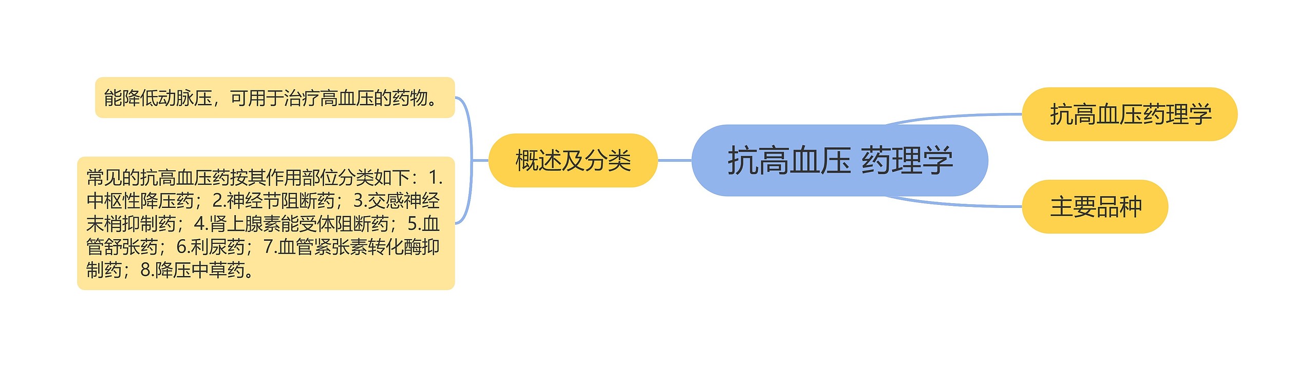 抗高血压 药理学思维导图