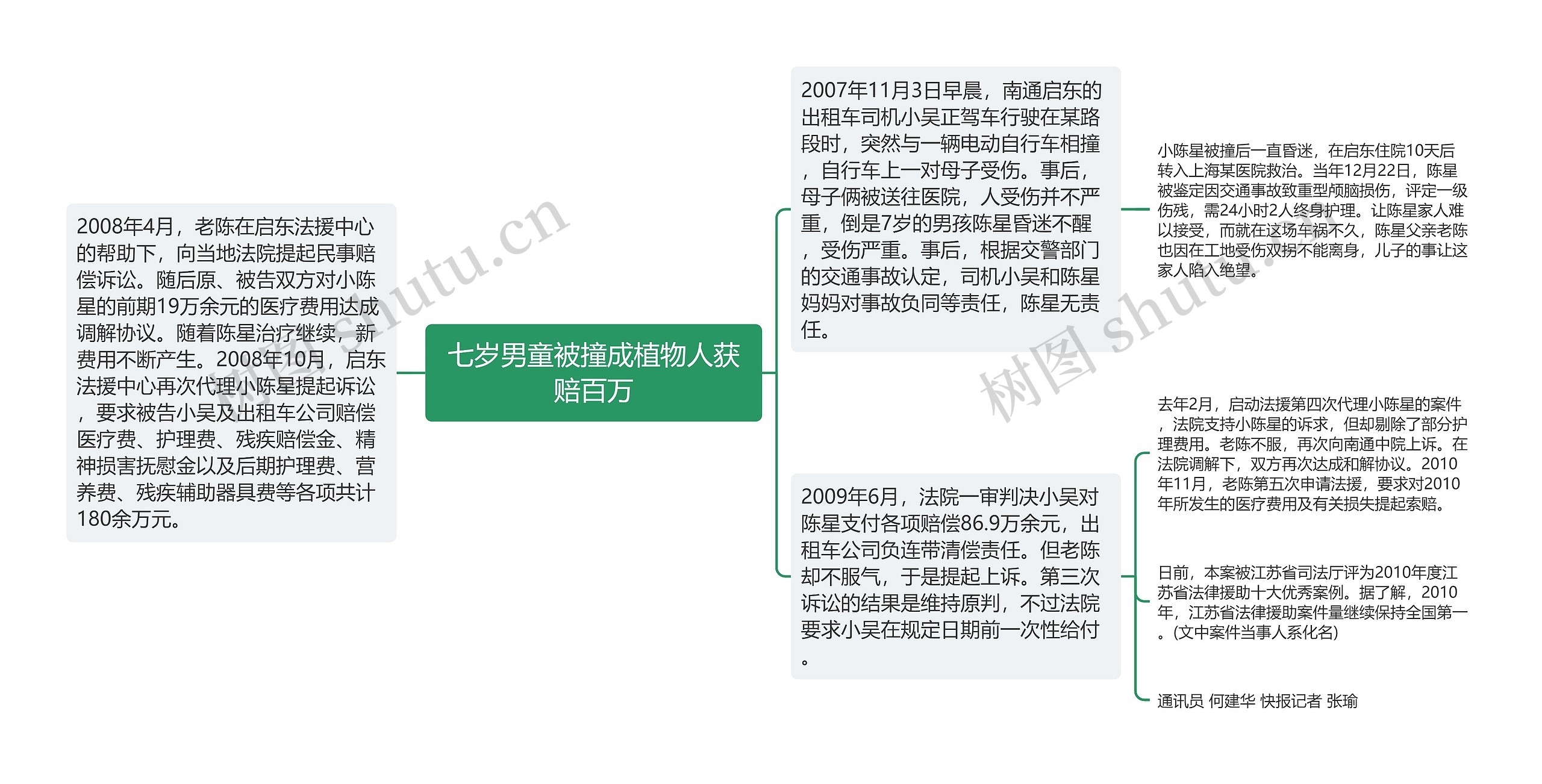 七岁男童被撞成植物人获赔百万