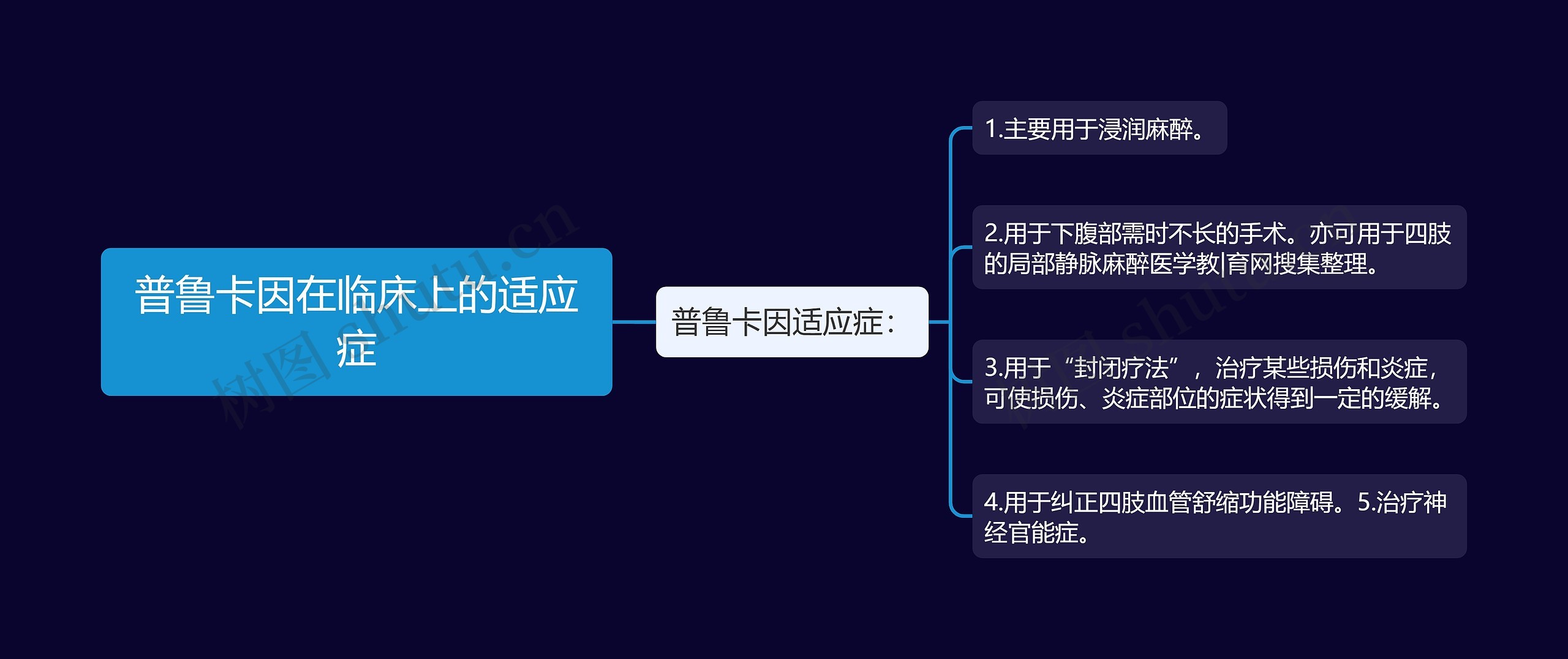 普鲁卡因在临床上的适应症