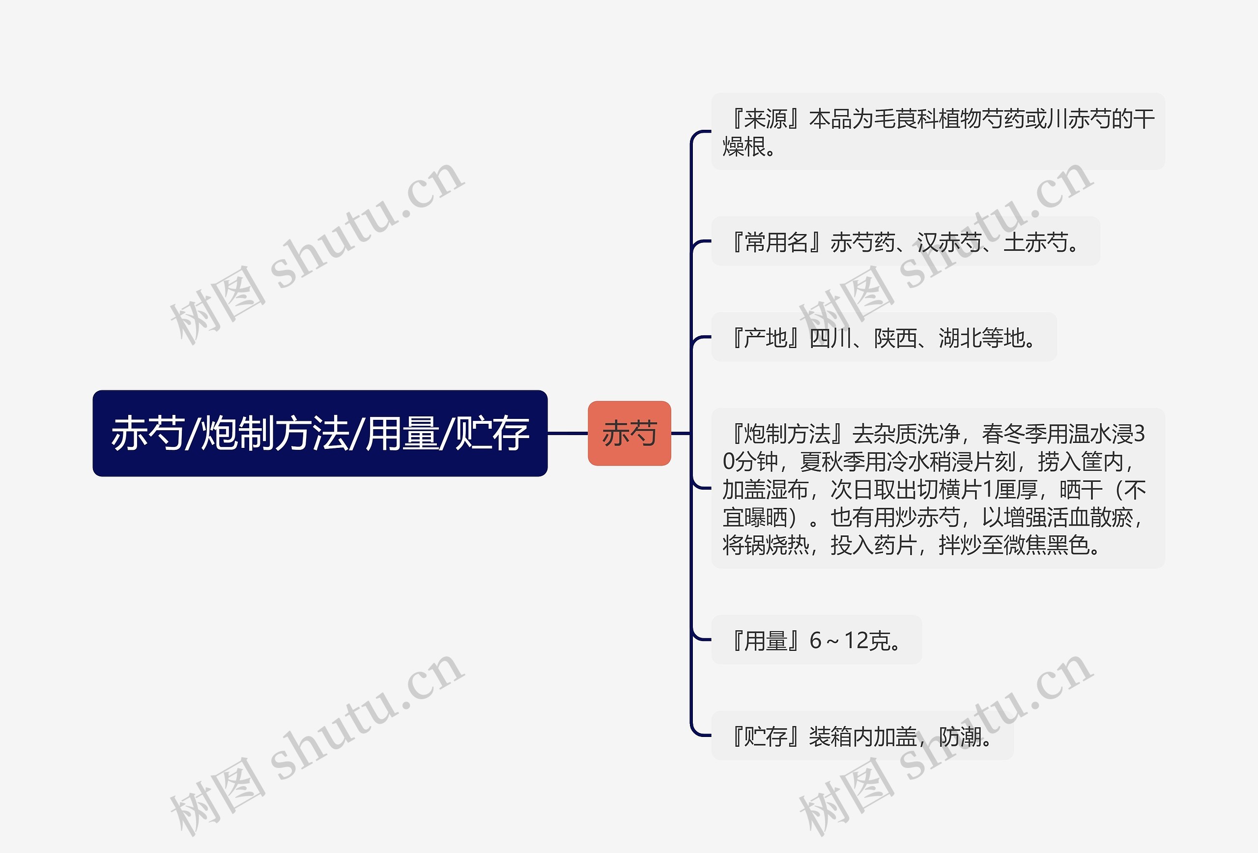 赤芍/炮制方法/用量/贮存