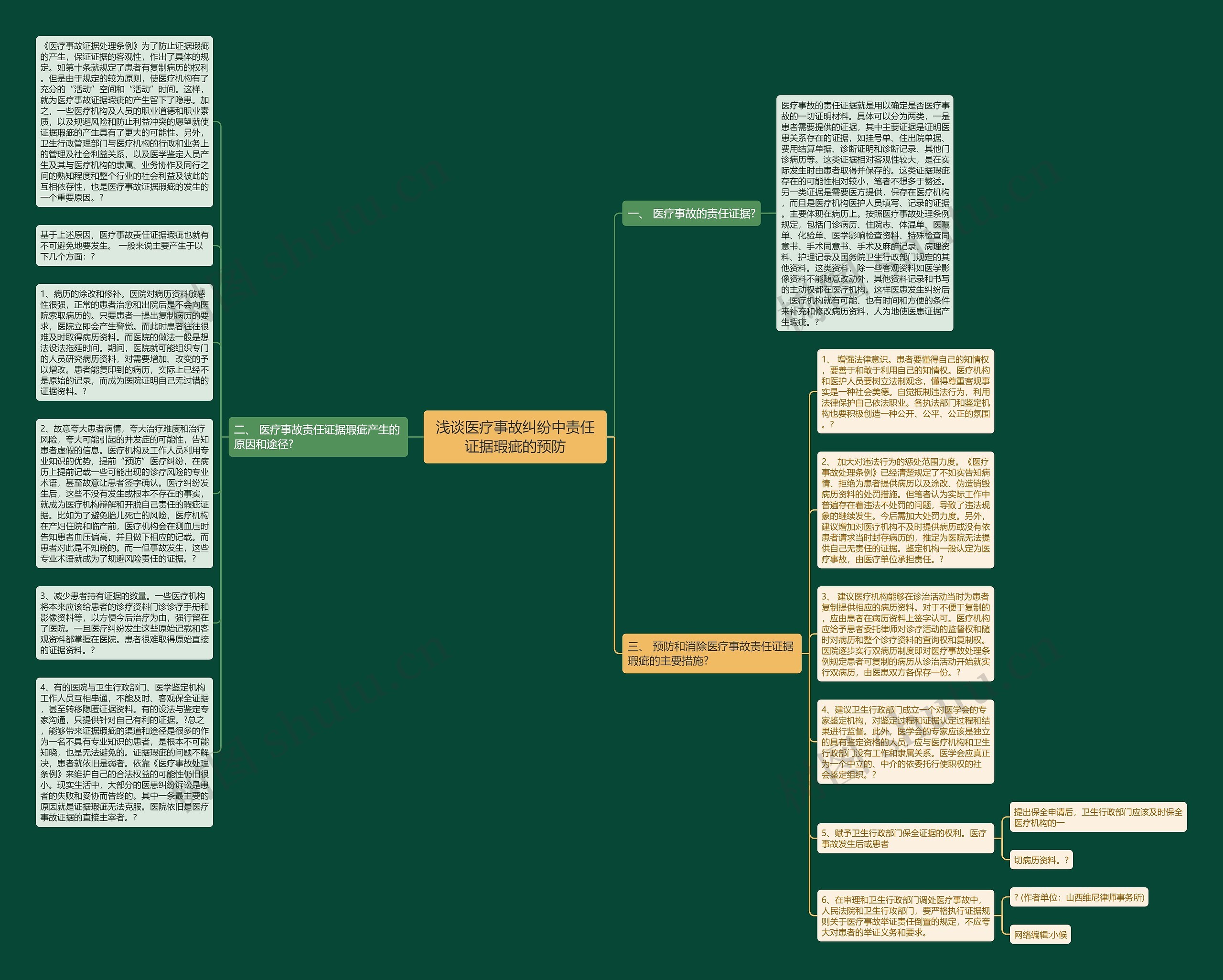 浅谈医疗事故纠纷中责任证据瑕疵的预防思维导图