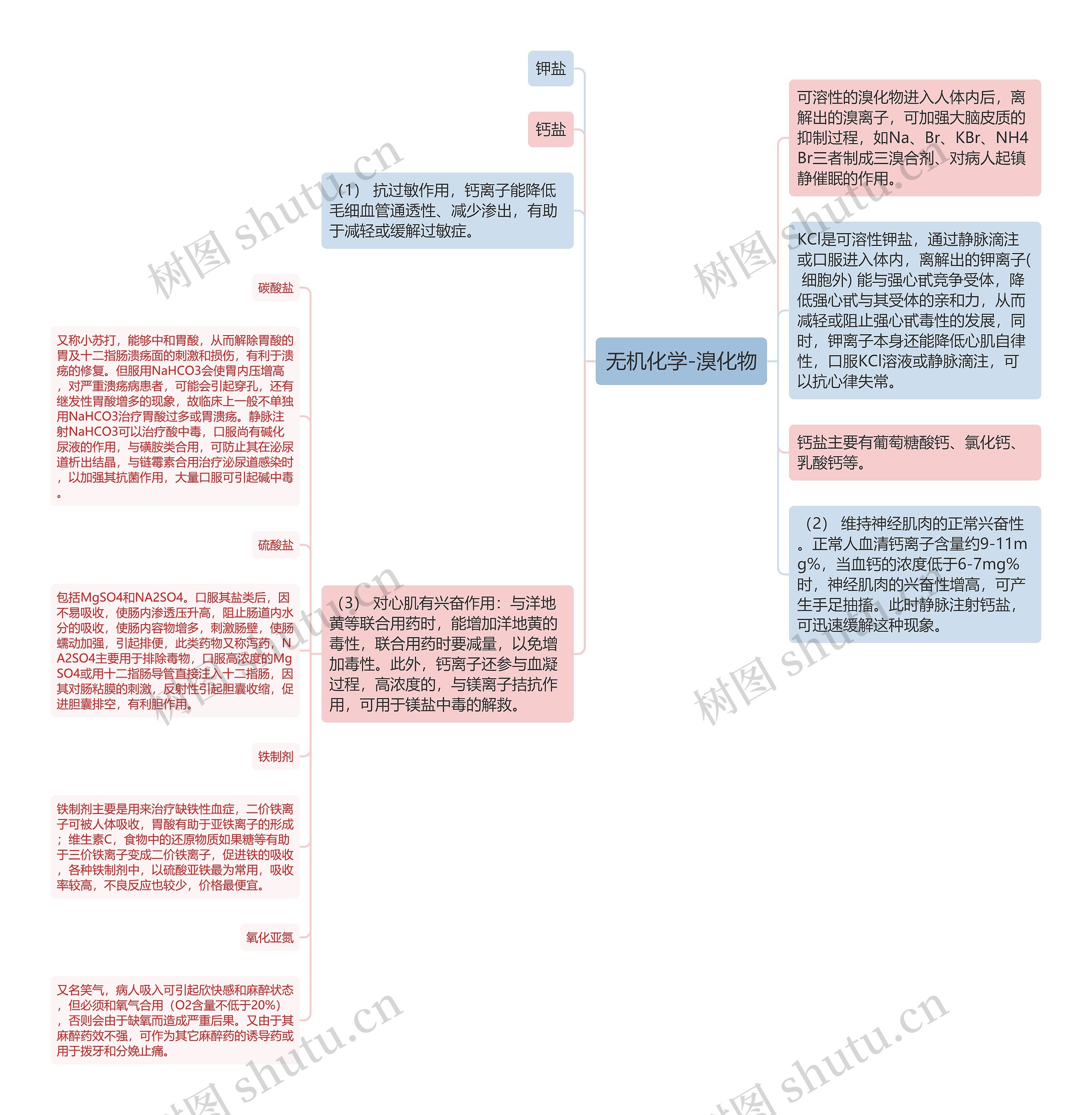 无机化学-溴化物思维导图