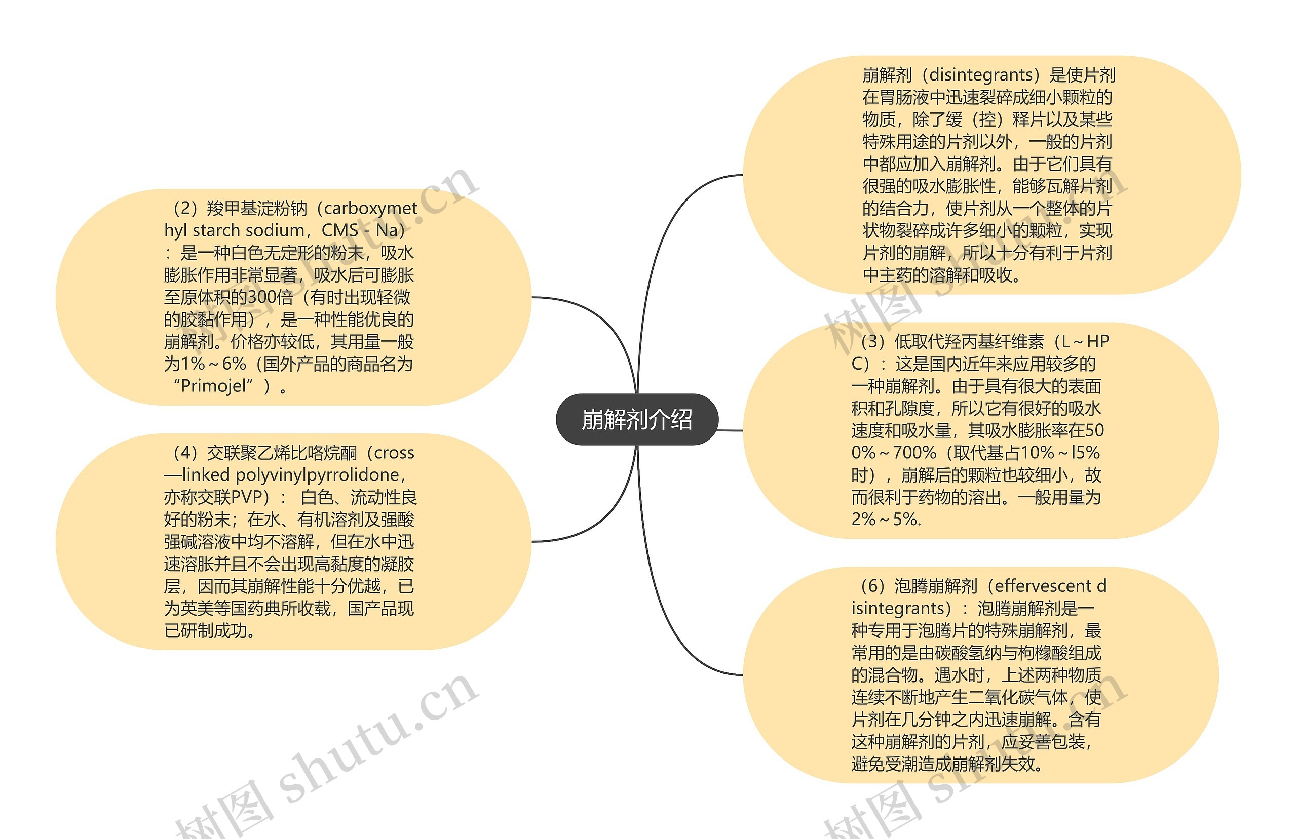 崩解剂介绍思维导图