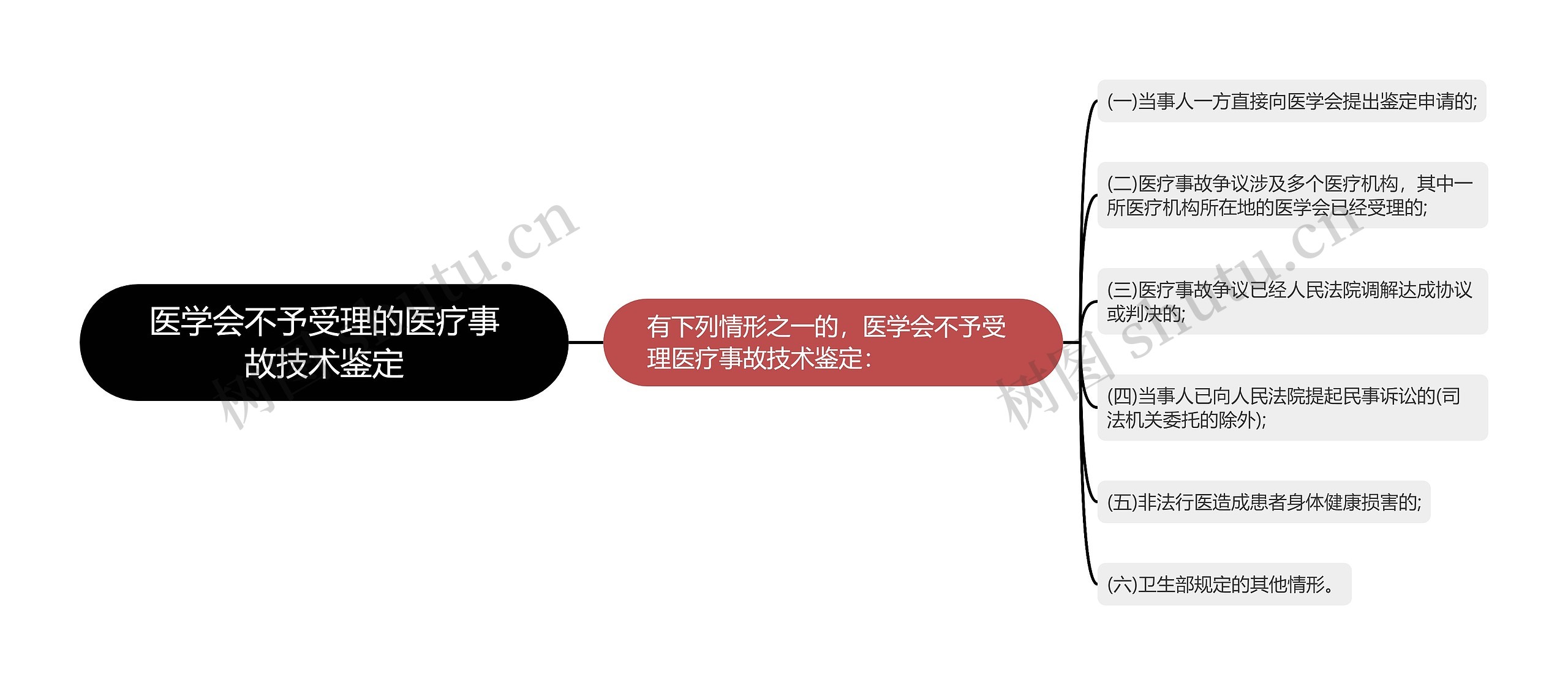 医学会不予受理的医疗事故技术鉴定思维导图