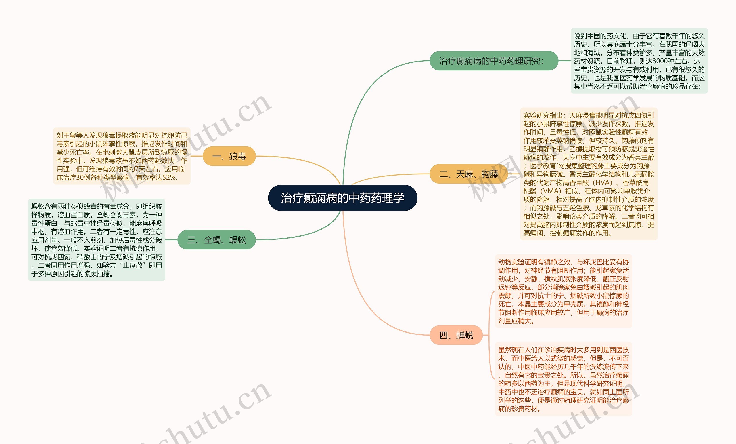 治疗癫痫病的中药药理学思维导图