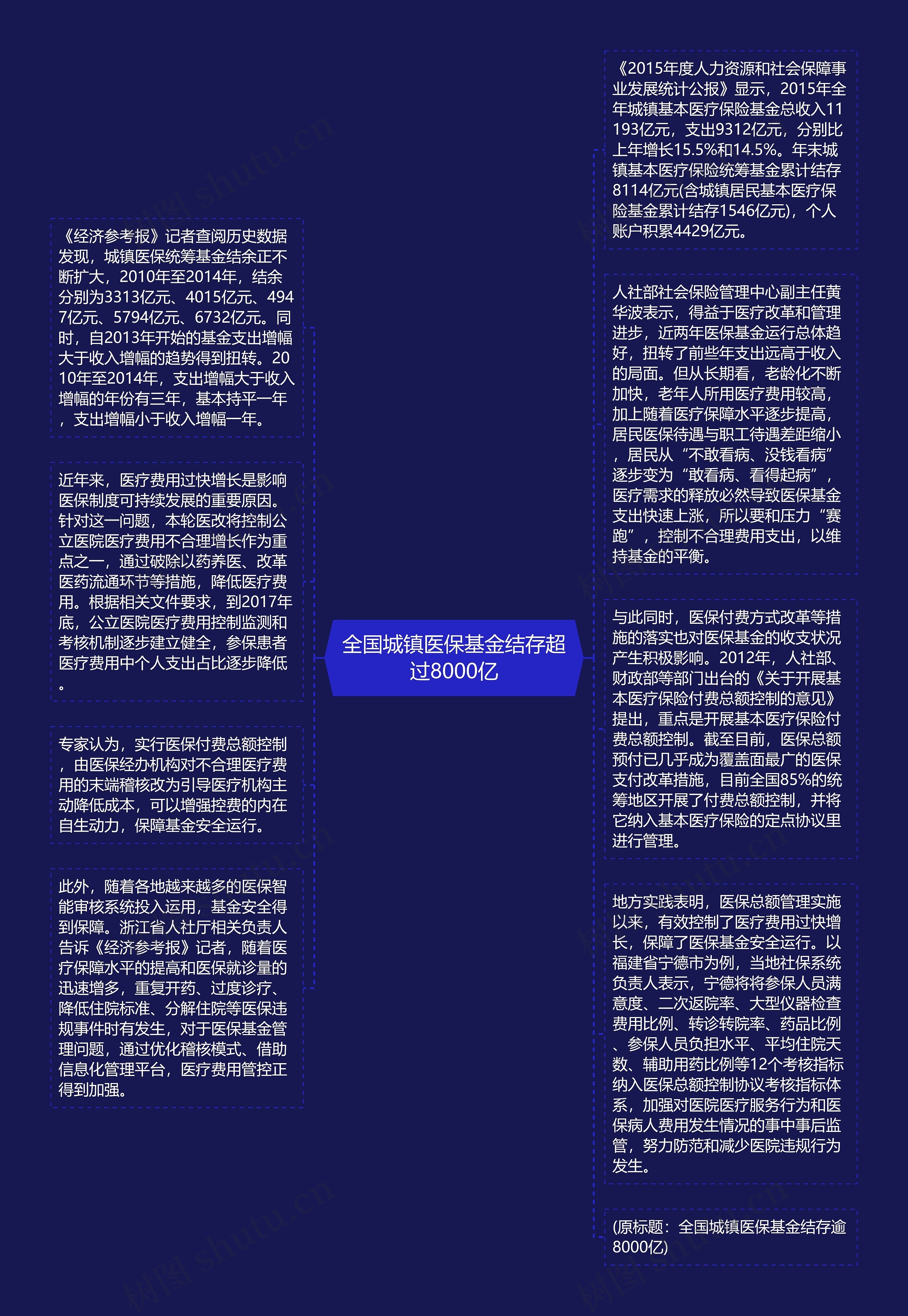 全国城镇医保基金结存超过8000亿思维导图