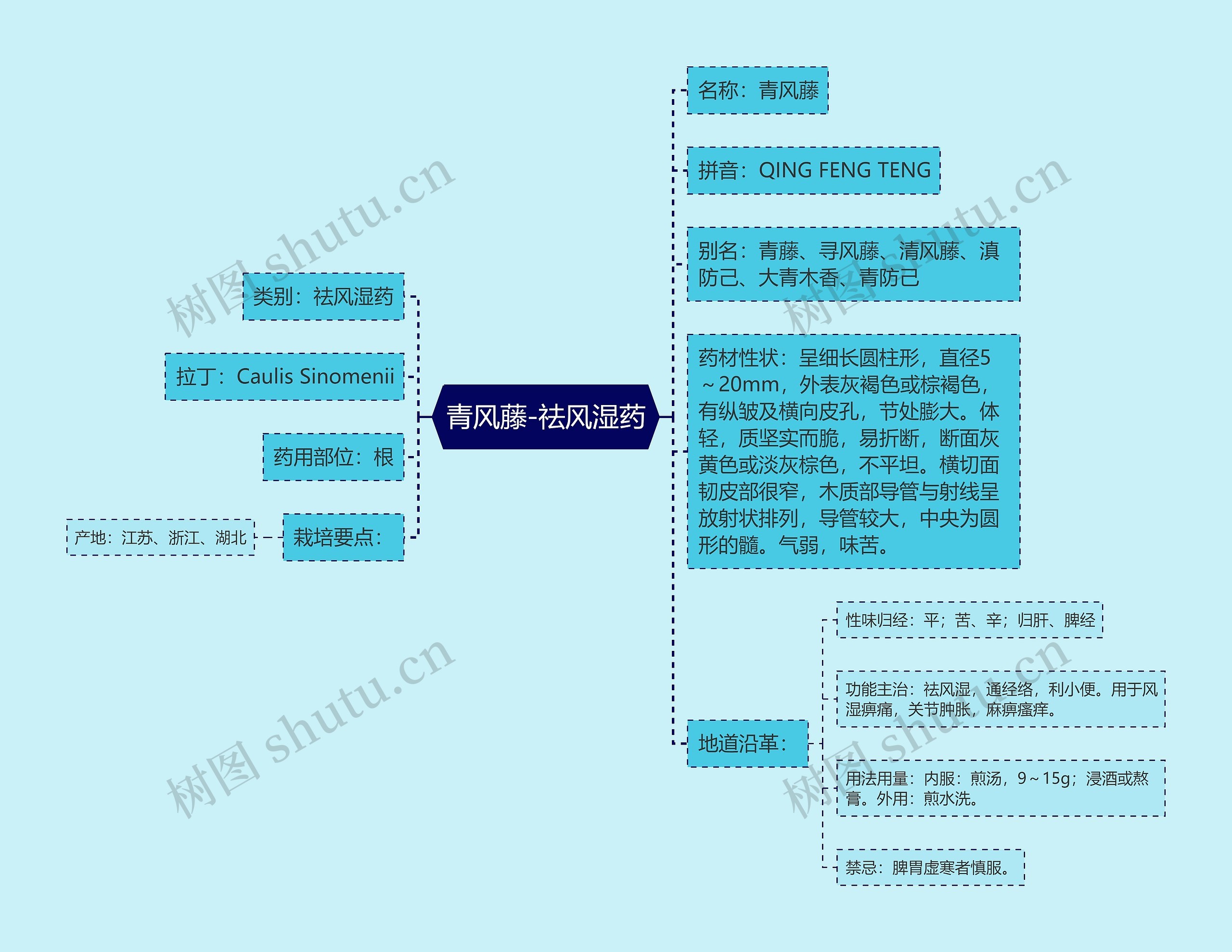 青风藤-祛风湿药思维导图