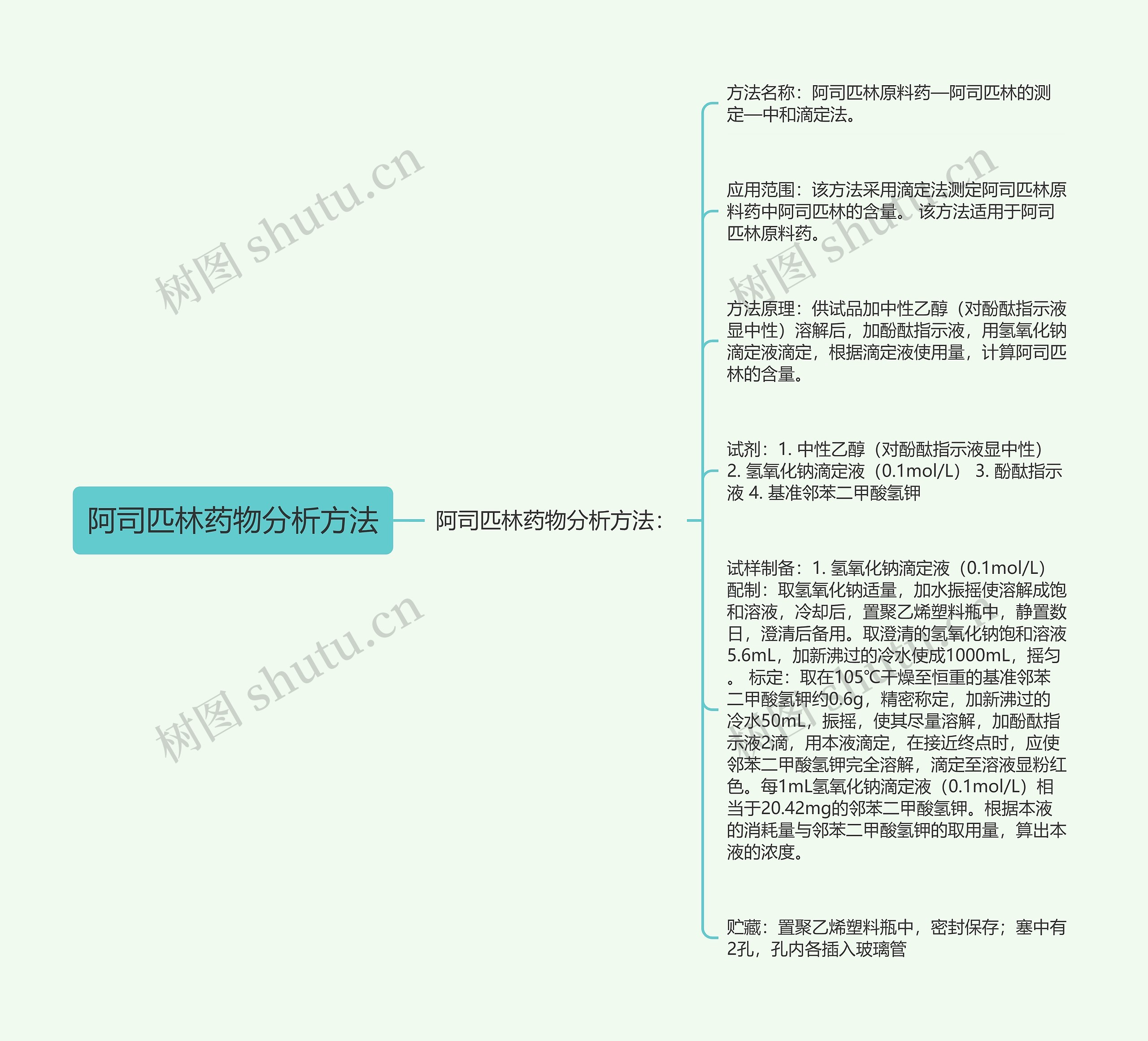 阿司匹林药物分析方法思维导图