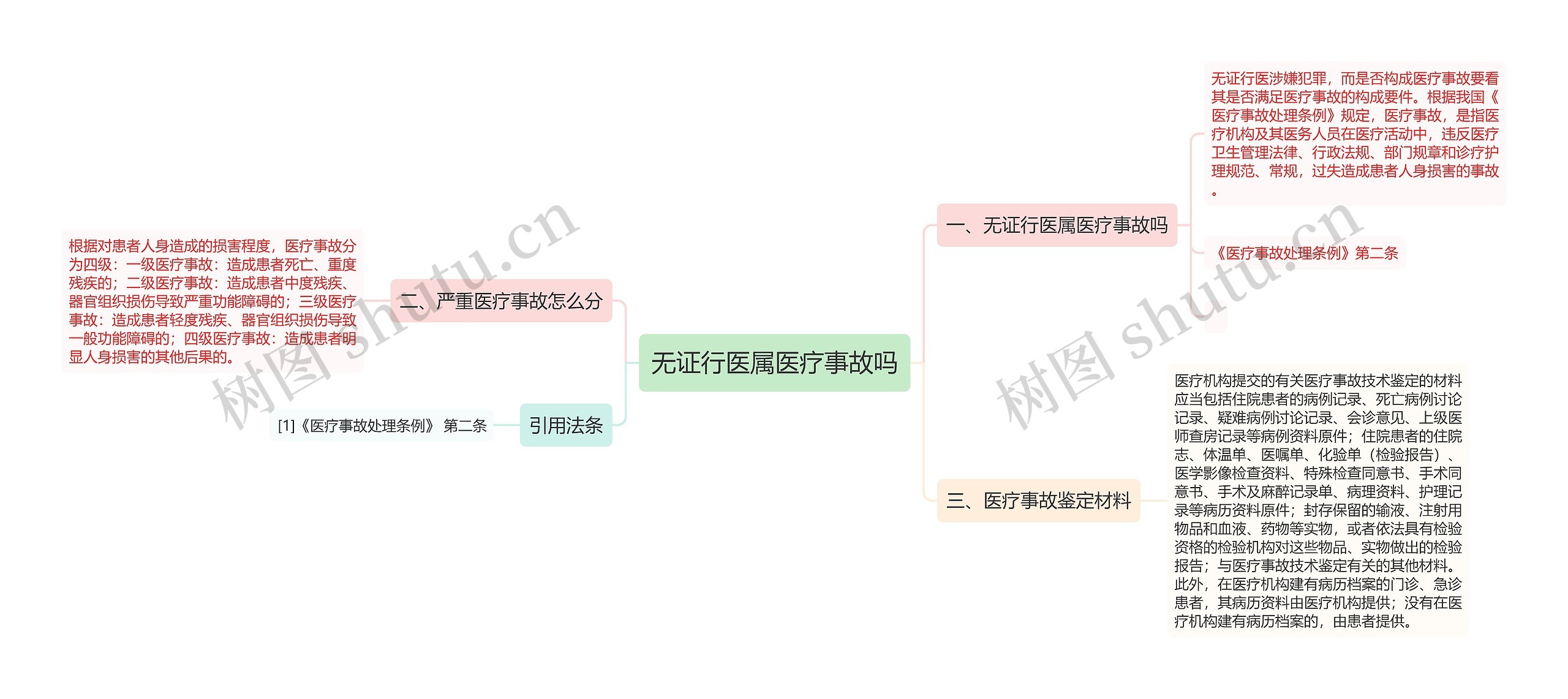 无证行医属医疗事故吗思维导图