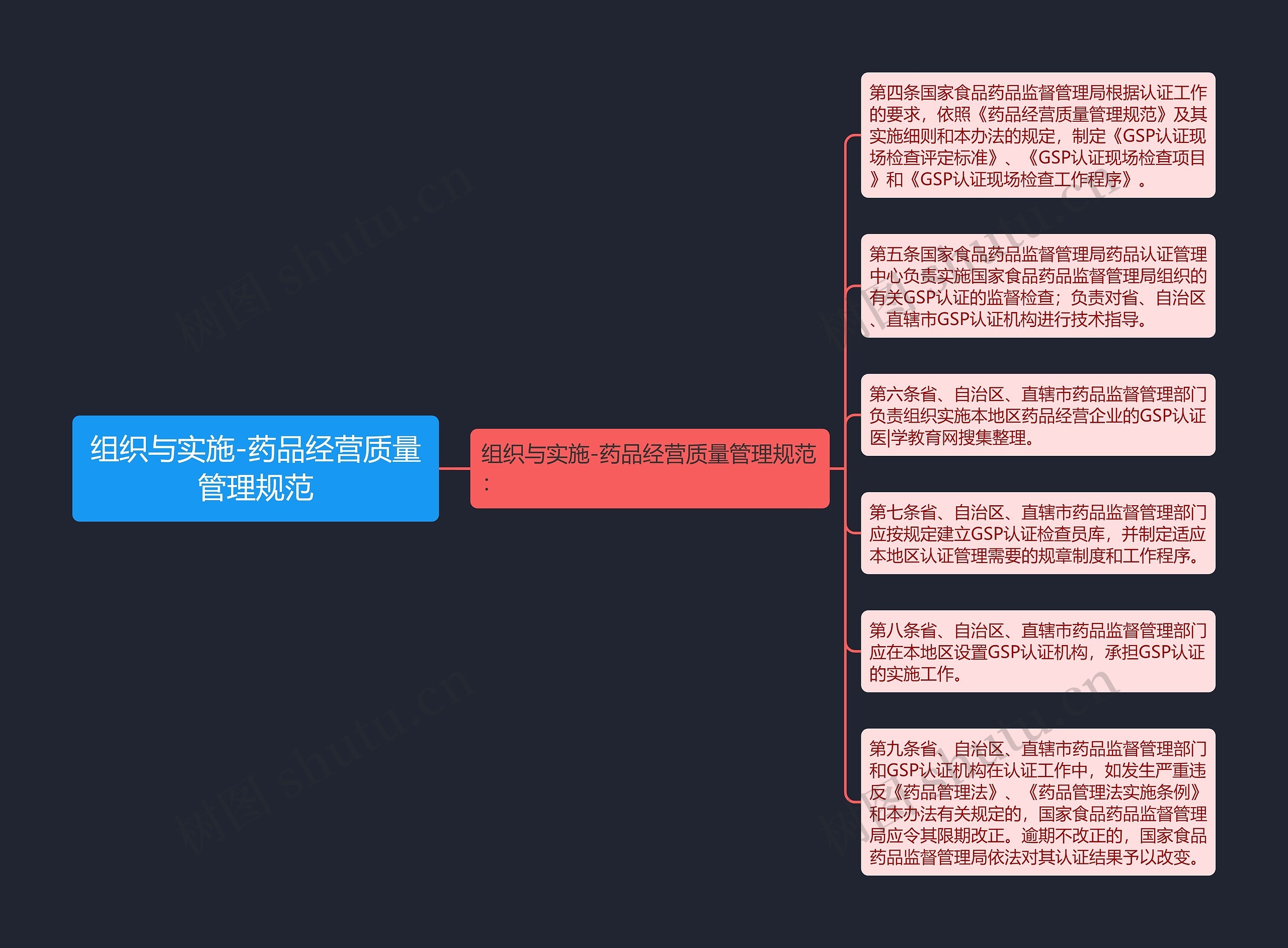 组织与实施-药品经营质量管理规范