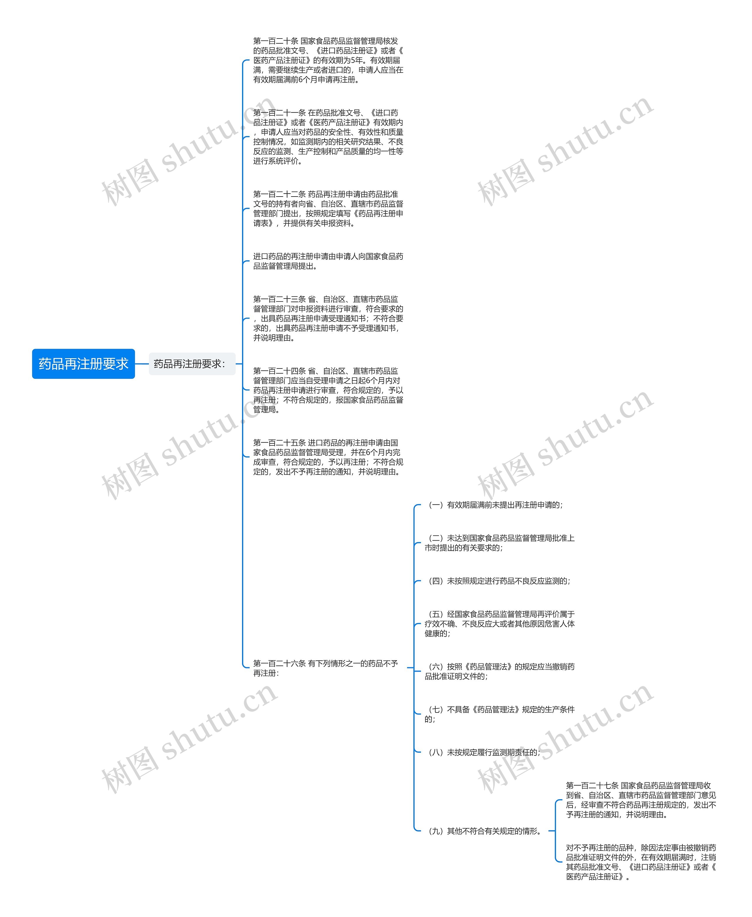 药品再注册要求思维导图