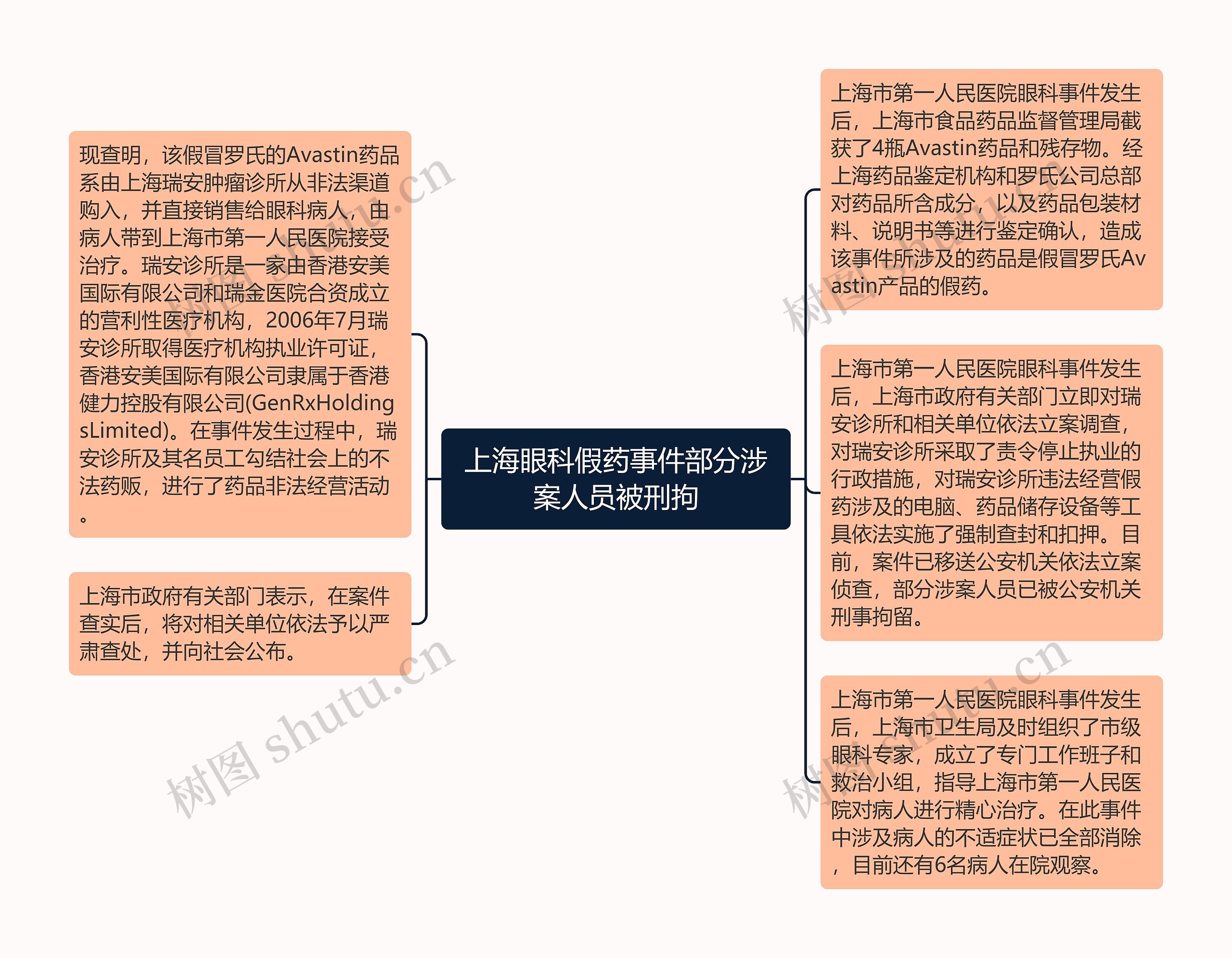 上海眼科假药事件部分涉案人员被刑拘思维导图